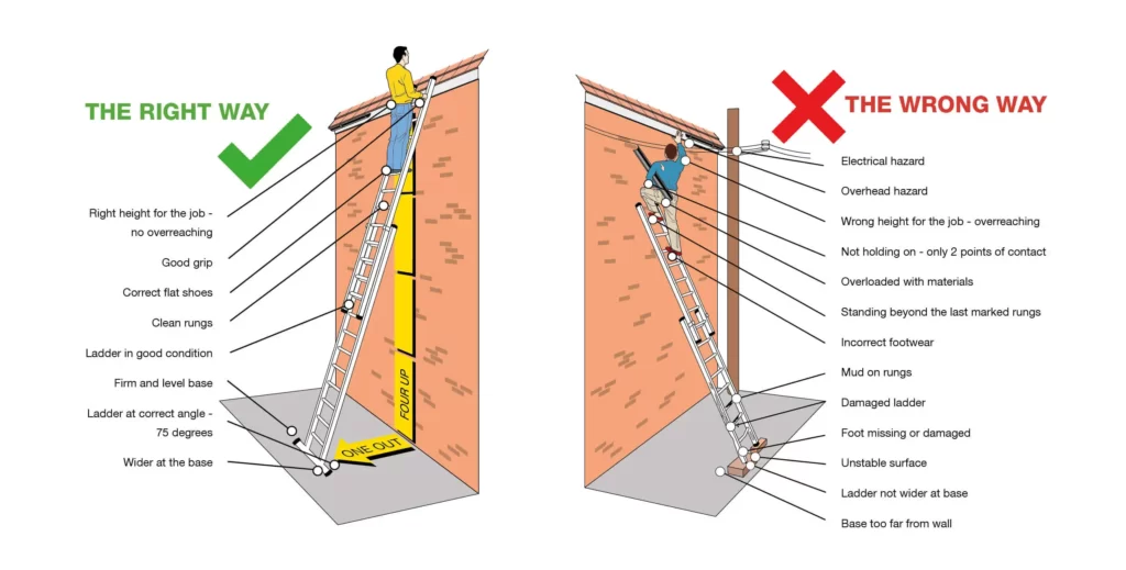 Safe Angle For Ladder
