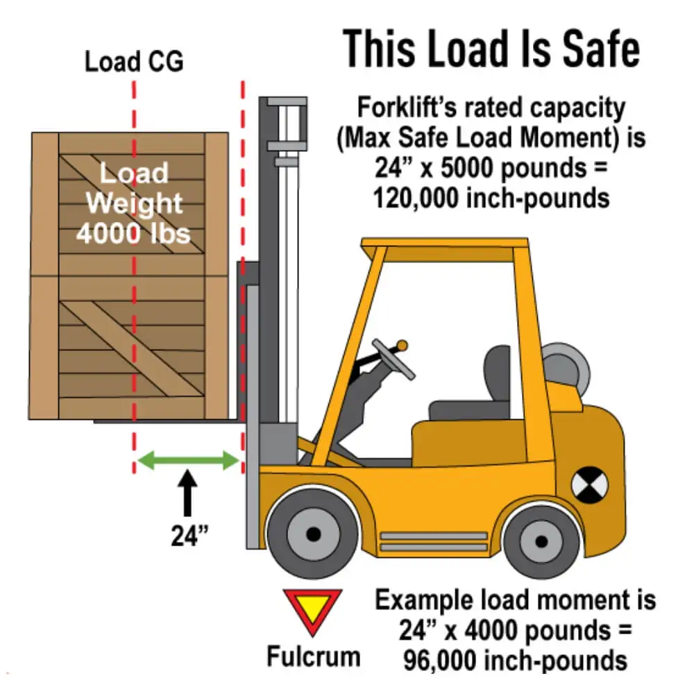 What's Forklift Moment and Load? How It Affects Safe Lifting