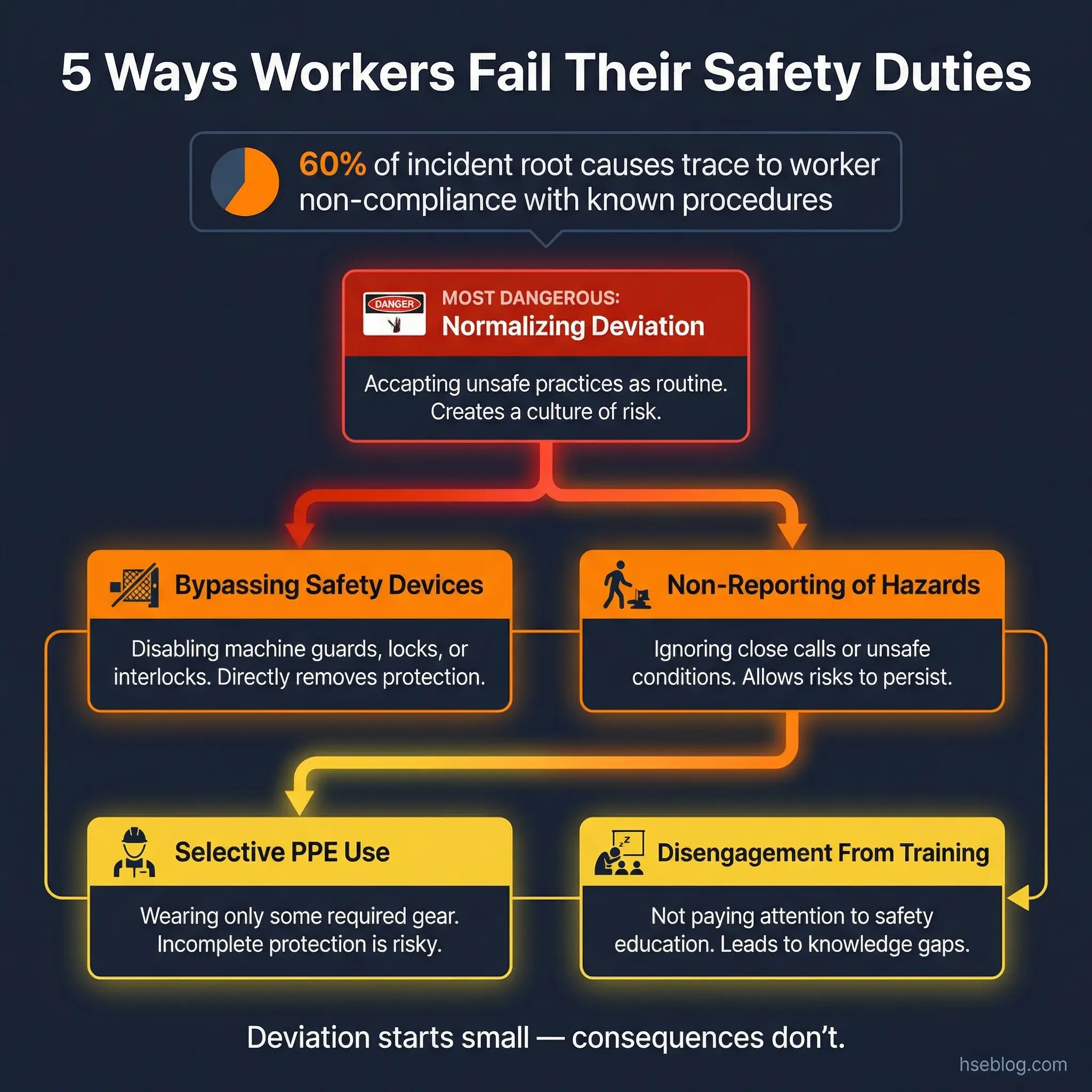 Infographic showing five ways workers fail safety duties, with normalizing deviation as the root cause leading to bypassing safety devices, non-reporting of hazards, selective PPE use, and disengag...
