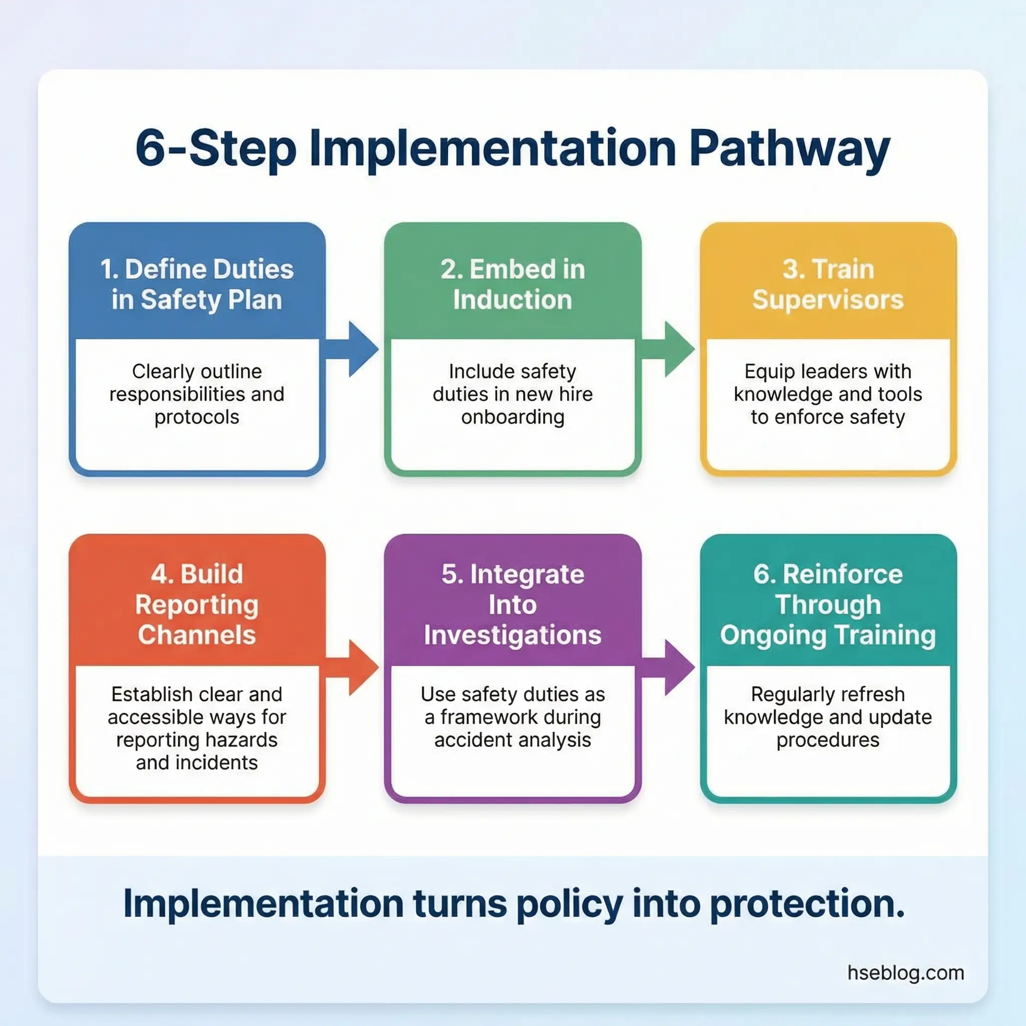Flowchart showing six sequential steps for implementing workplace safety duties, from defining responsibilities through ongoing training reinforcement.