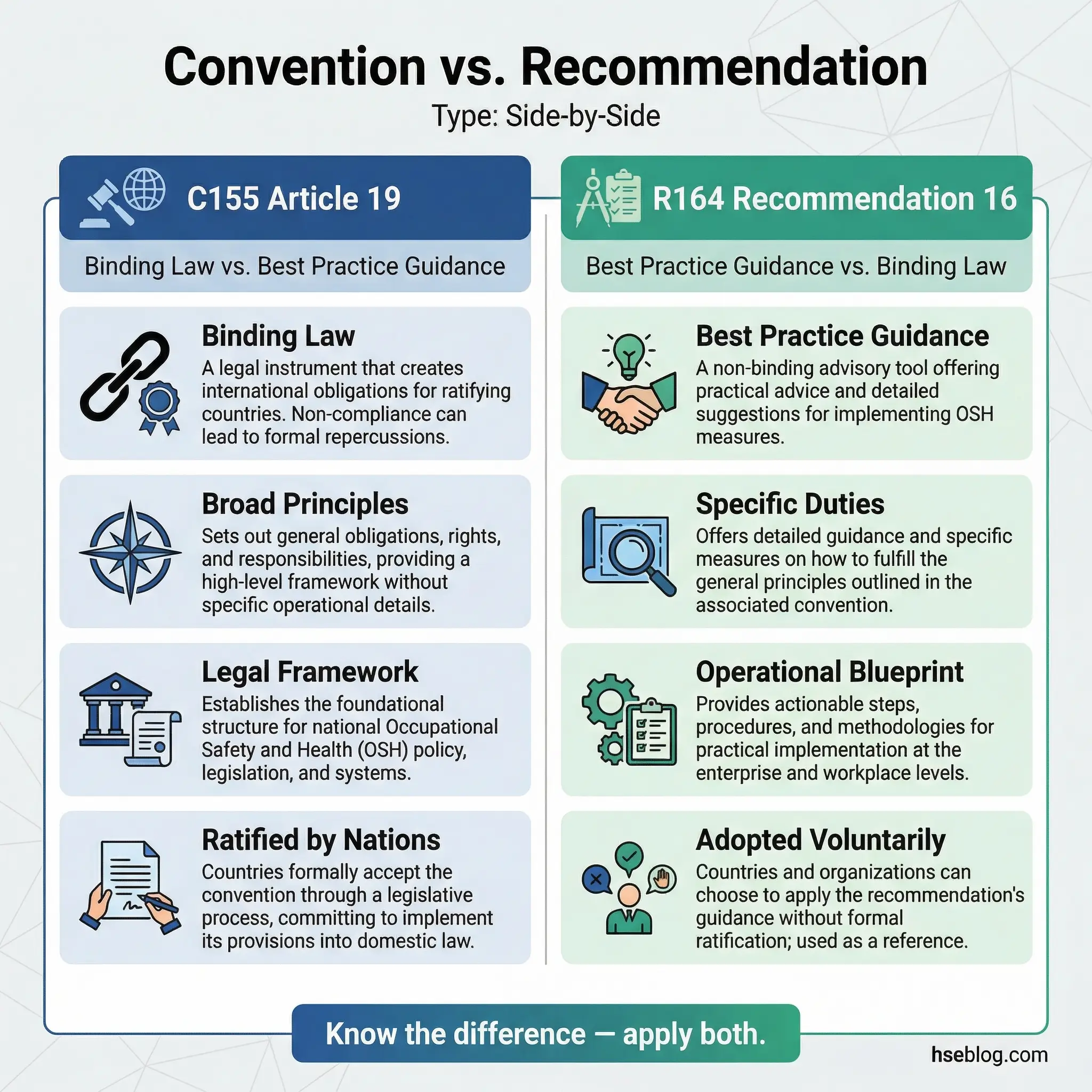 Side-by-side comparison of C155 Article 19 Convention versus R164 Recommendation 16, showing differences between binding law and best practice guidance for occupational safety and health implementa...