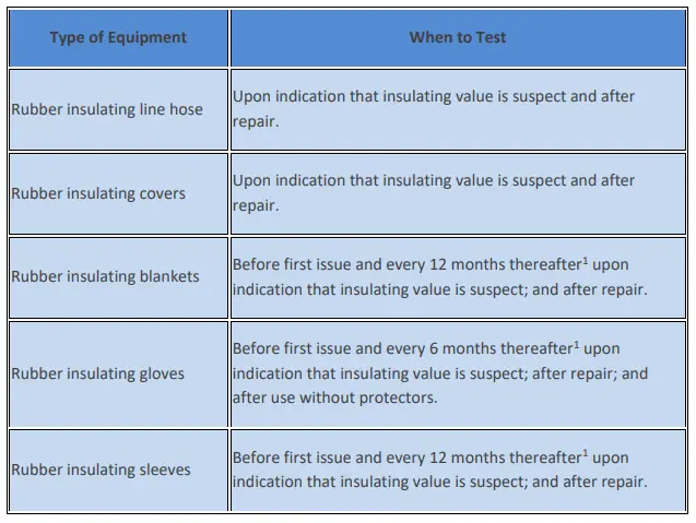 Identify Different Types Of PPE