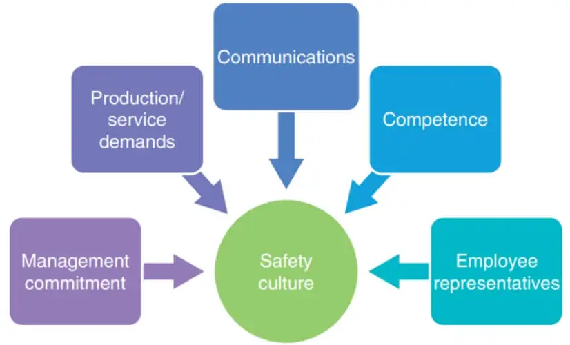 Internal Factors Influencing Health And Safety
