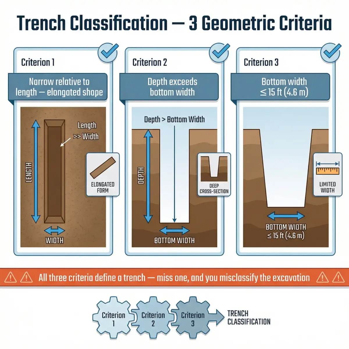 Excavation vs Trench: OSHA Definitions & Safety