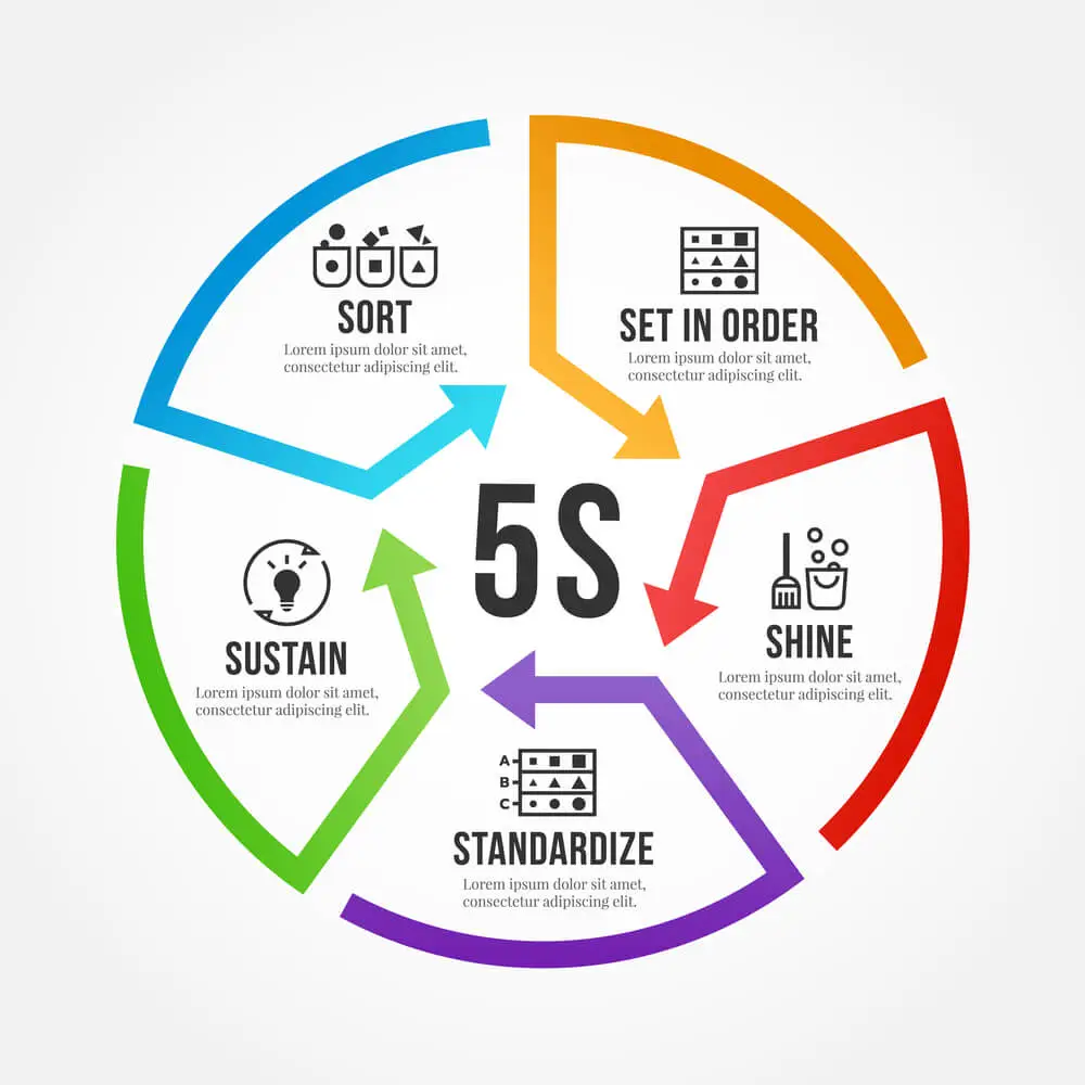 What's 5S Lean? Definition, Examples, and How To Implement?