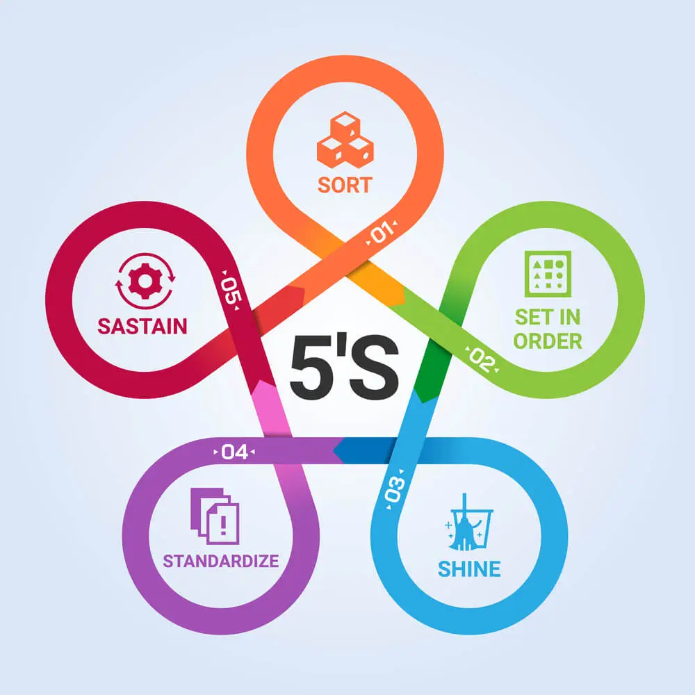 5S Safety