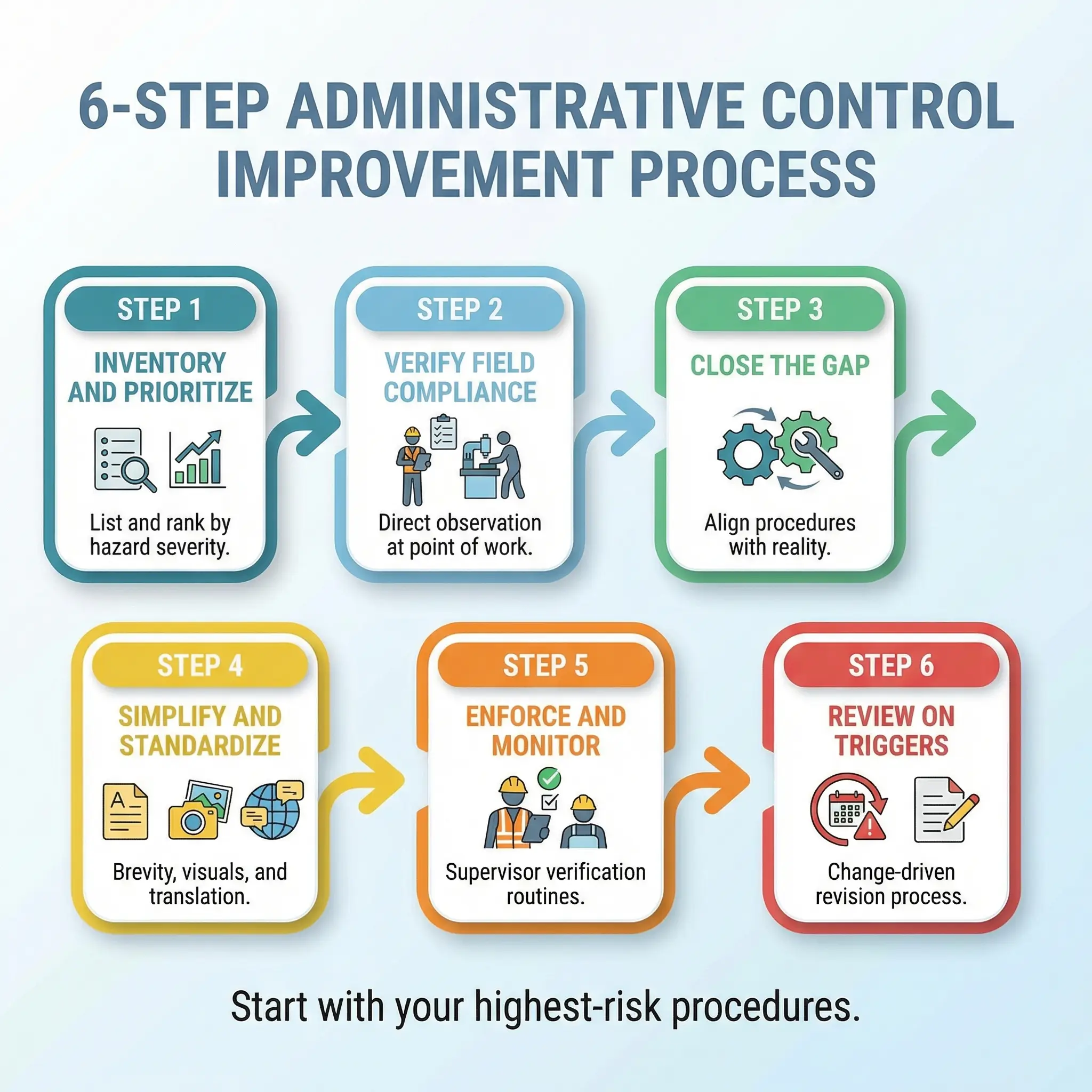 Six-step administrative control improvement process diagram showing sequential steps from inventory prioritization through compliance verification, gap closure, standardization, enforcement monitor...