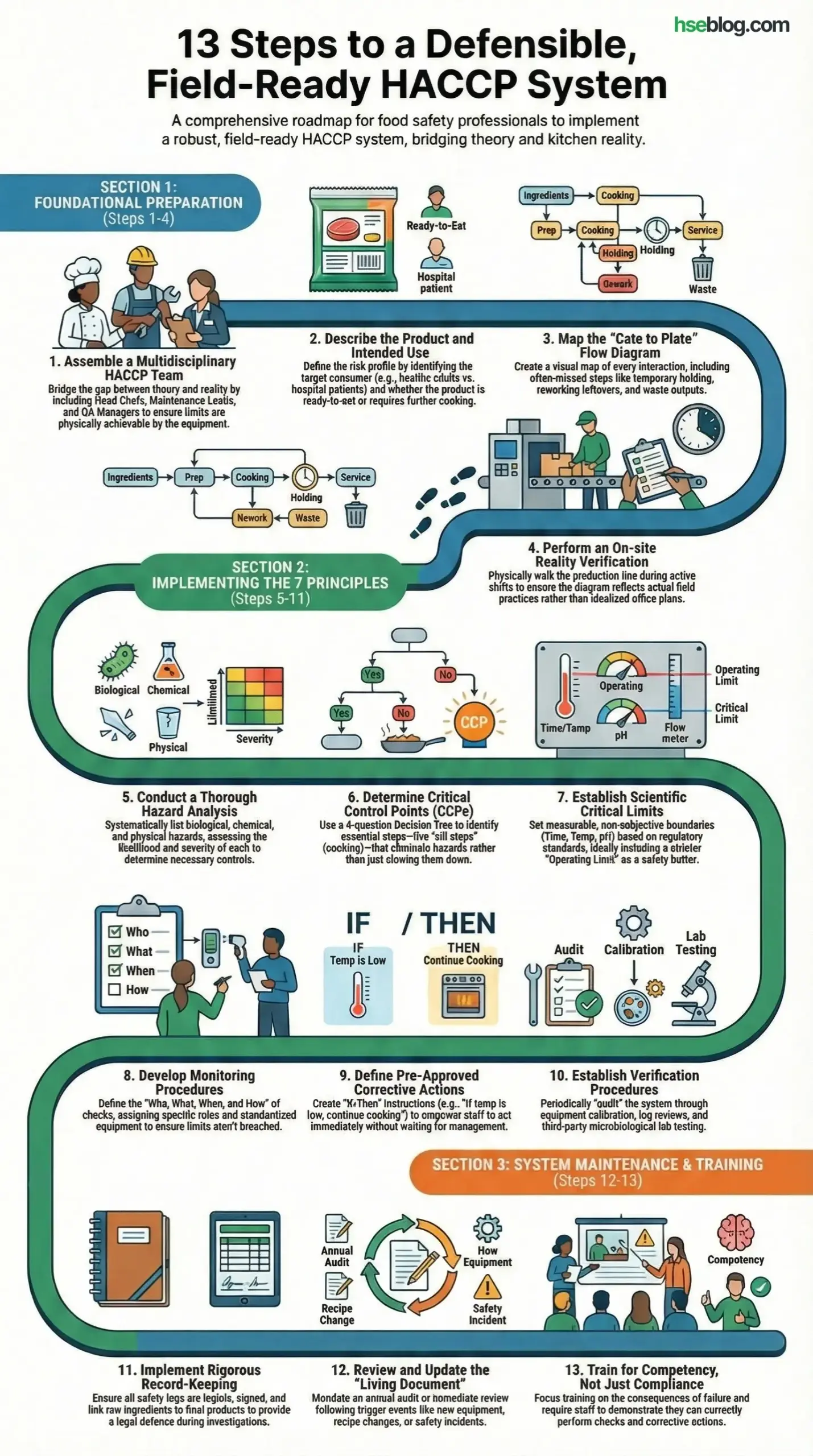 Effective Process For Implementing HACCP Principles