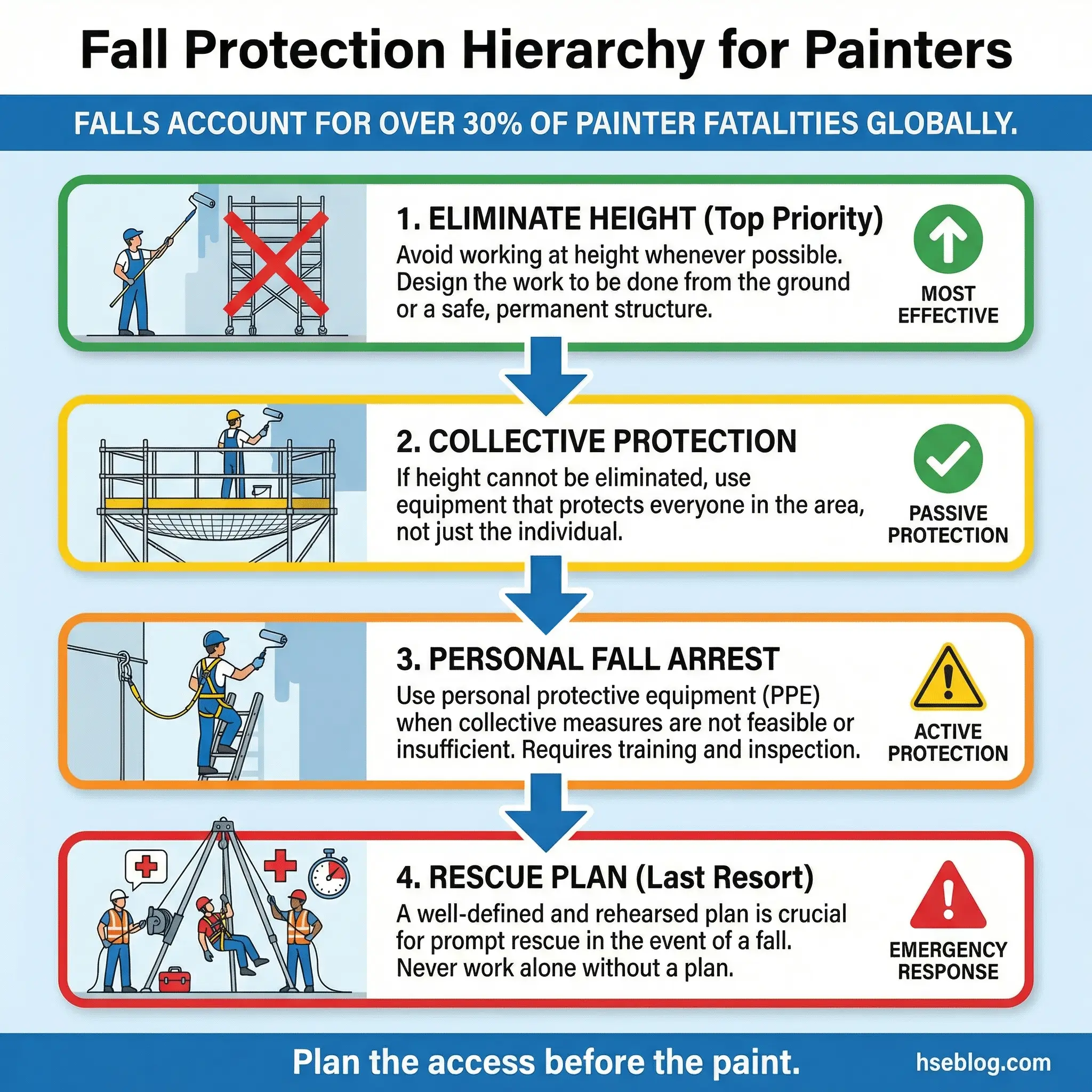 Fall protection hierarchy for painters showing four priority levels from eliminating height to rescue plans, with statistics on painter fatalities.