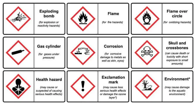 GHS Key Components and Meanings