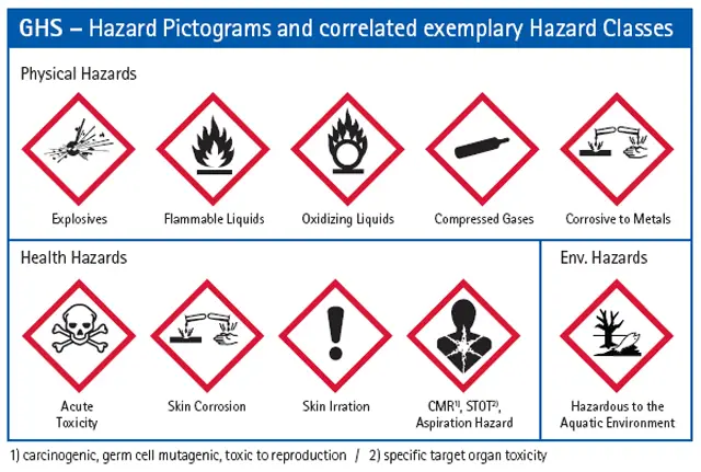 GHS Pictograms