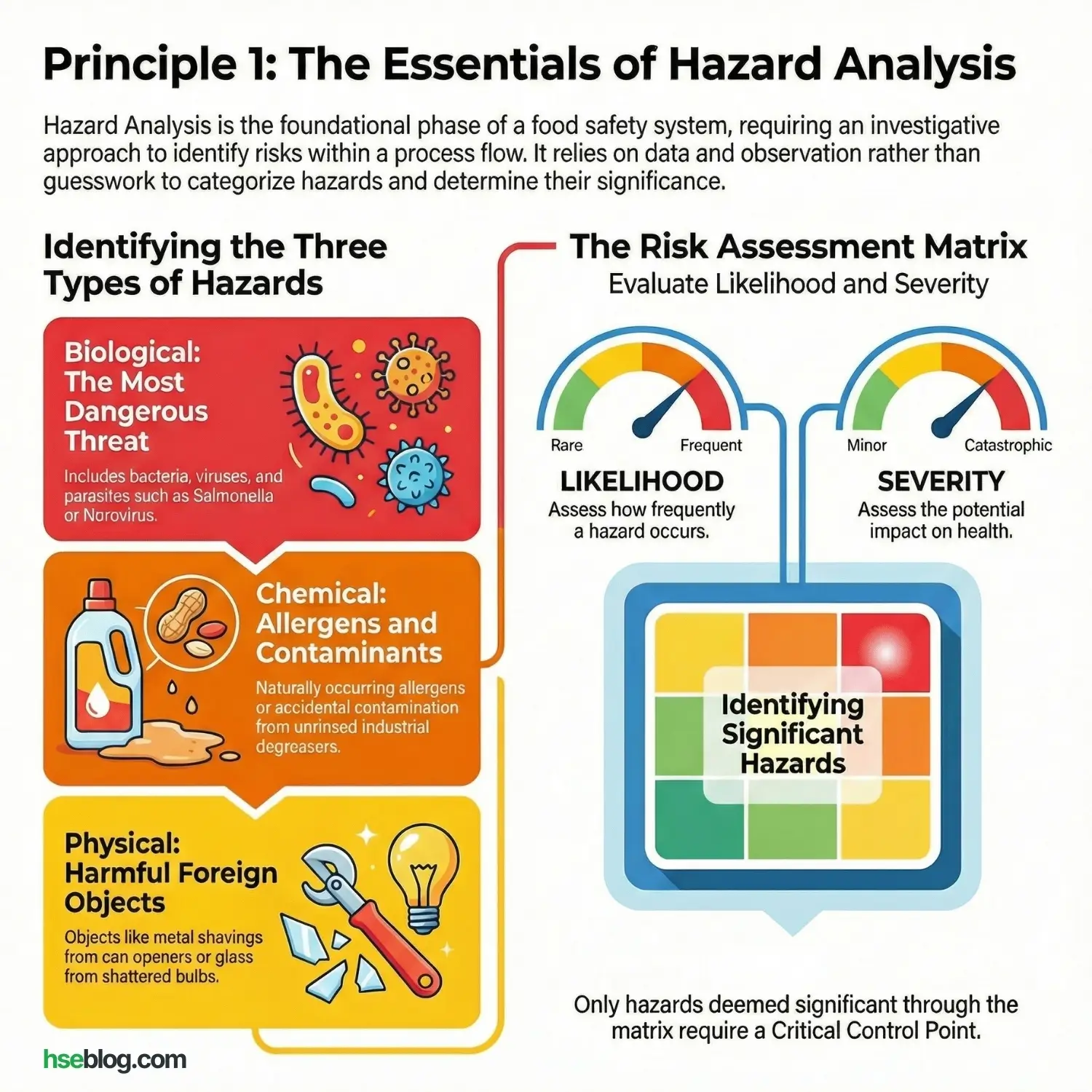 Principle 1_ Conduct a Hazard Analysis