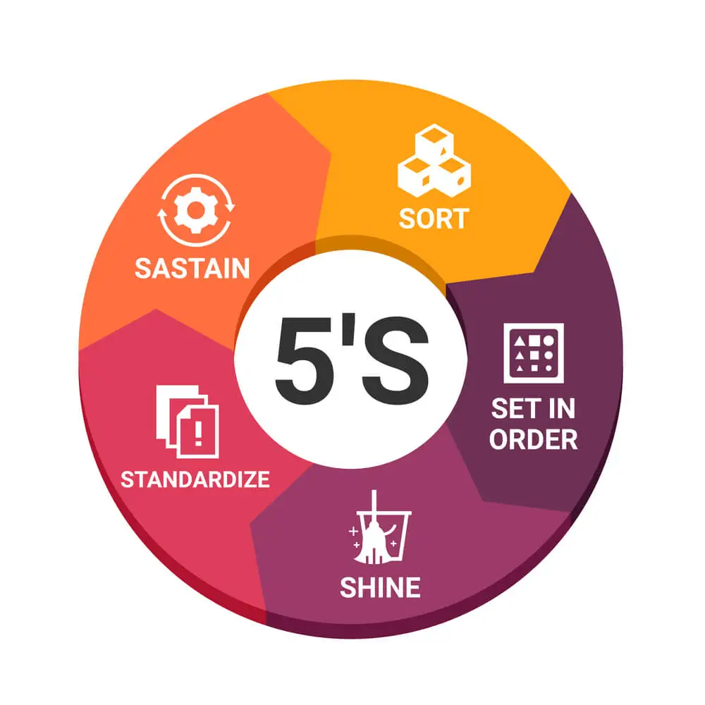 What is 5S