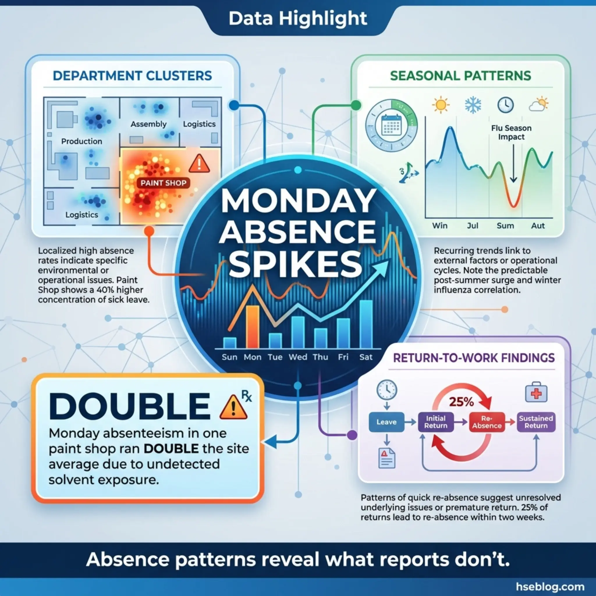 Infographic showing Monday absence spikes analysis with department clusters, seasonal patterns, return-to-work findings, and paint shop case study highlighting workplace absence trends and data ins...