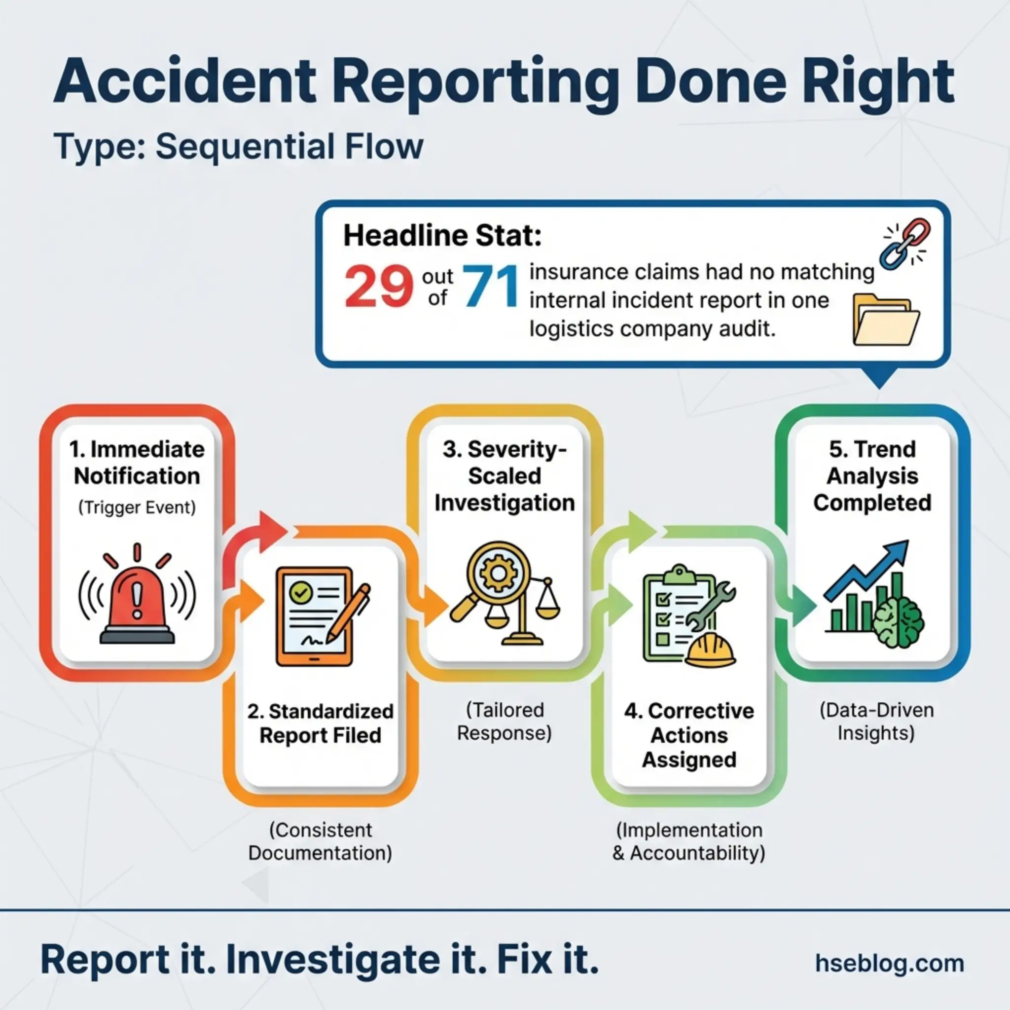 Sequential flow diagram showing five steps of proper accident reporting: immediate notification, standardized report filing, severity-scaled investigation, corrective actions assignment, and trend ...