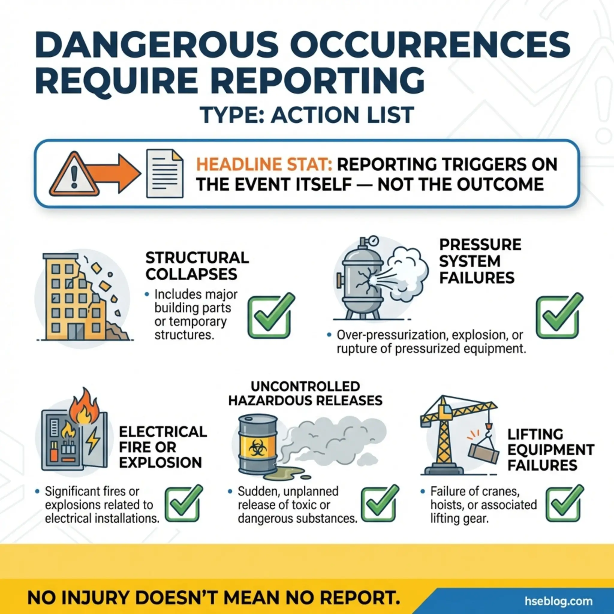Infographic listing five types of dangerous workplace occurrences requiring incident reporting: structural collapses, pressure system failures, electrical fires or explosions, uncontrolled hazardou...