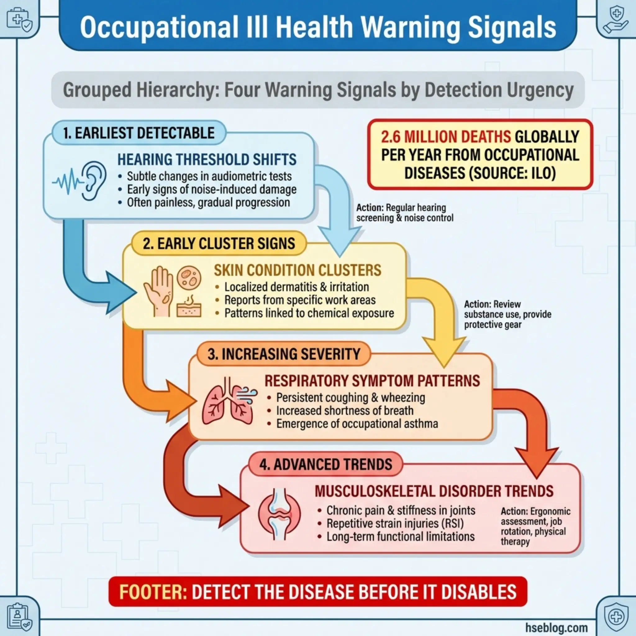 Hierarchical infographic showing four progressive occupational health warning signals from hearing threshold shifts to musculoskeletal disorders, with prevention actions and global mortality statis...