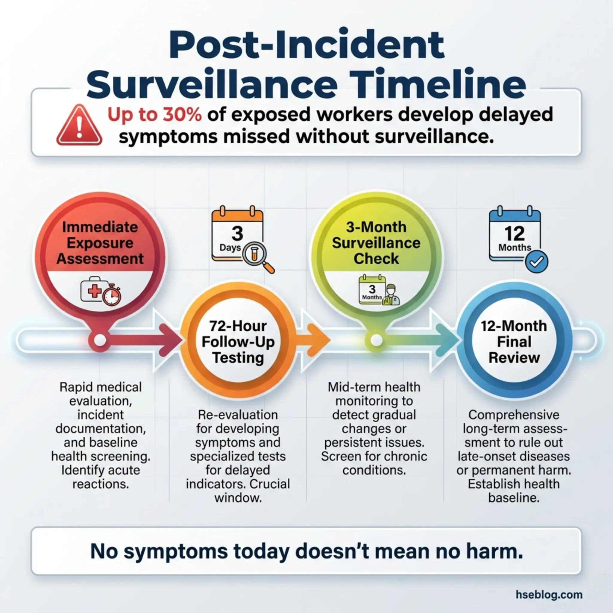 Post-incident surveillance timeline showing four stages of worker health monitoring over 12 months following exposure assessment.