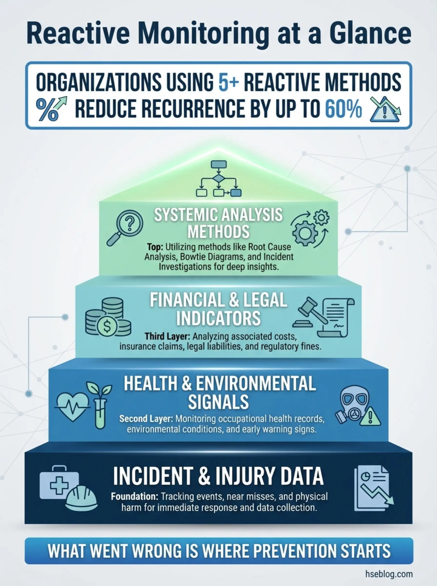 Infographic showing a five-layer pyramid of reactive monitoring methods organizations use to reduce recurrence by up to 60%, from incident data at the base to systemic analysis at the top.