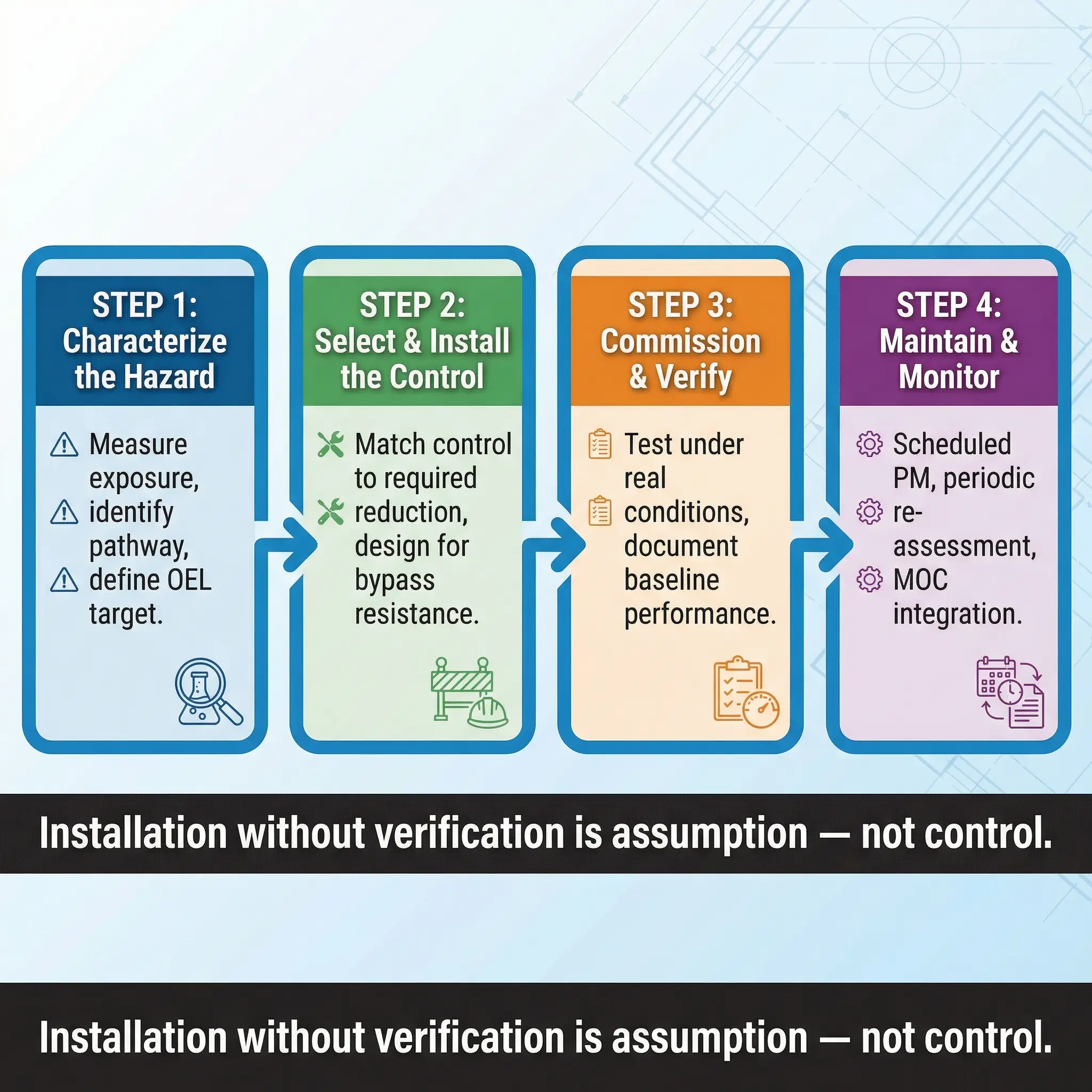 Four-step process diagram showing hazard control implementation: characterize hazard, select and install control, commission and verify, then maintain and monitor.