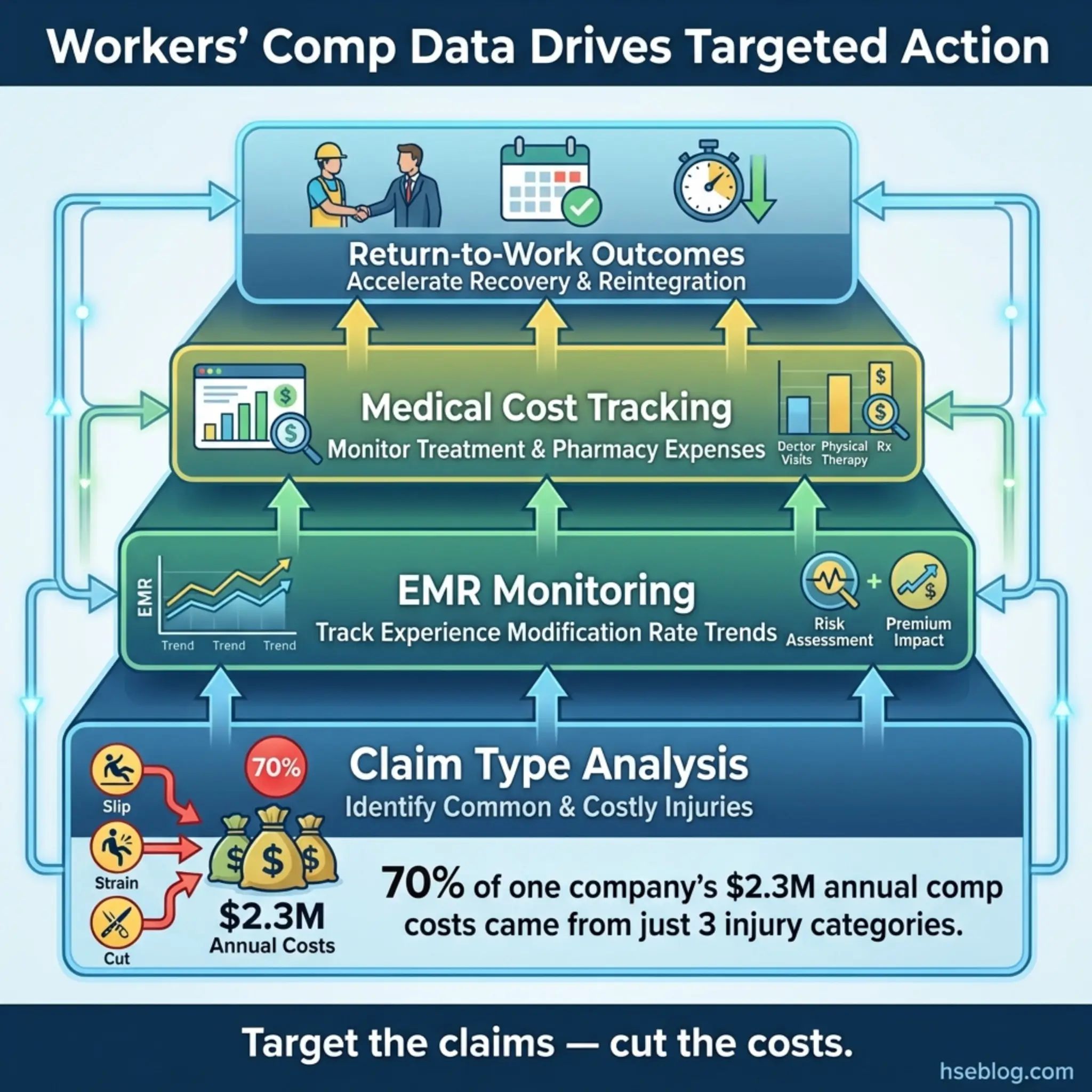 Infographic showing a four-tier pyramid explaining how workers' compensation data analysis identifies costly injury claims to reduce medical expenses and improve return-to-work outcomes.