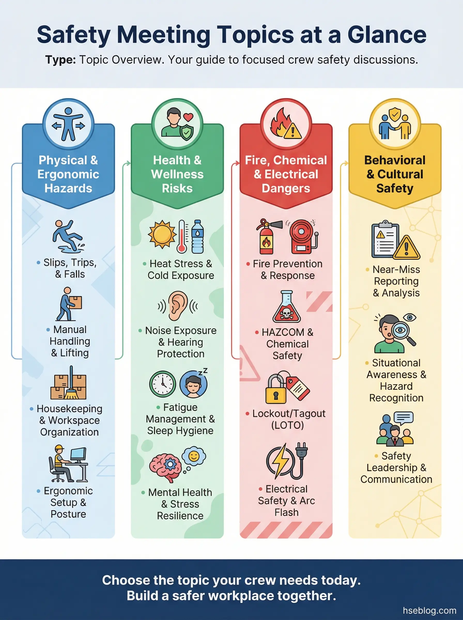 Four colored sections outline safety meeting topics: Physical & Ergonomic Hazards, Health & Wellness Risks, Fire Chemical & Electrical Dangers, and Behavioral & Cultural Safety, each with specific subtopics and icons for workplace discussion.