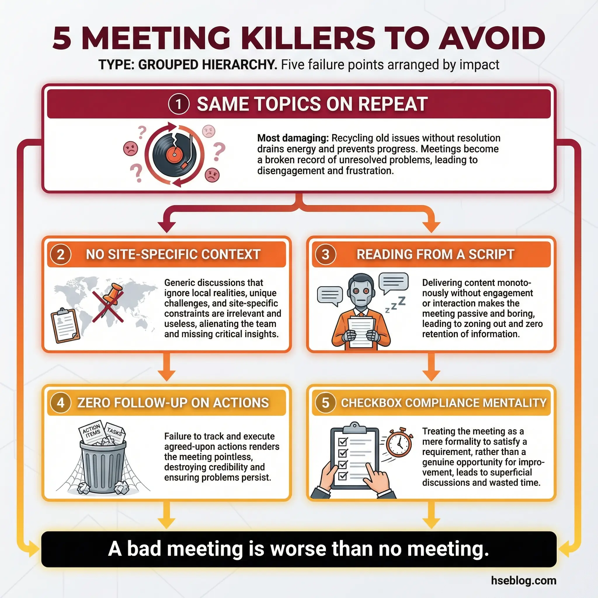 Infographic showing five common meeting failures arranged hierarchically: repeating topics, lacking site context, reading scripts, no follow-up actions, and checkbox compliance, with explanation that poor meetings waste time and energy.