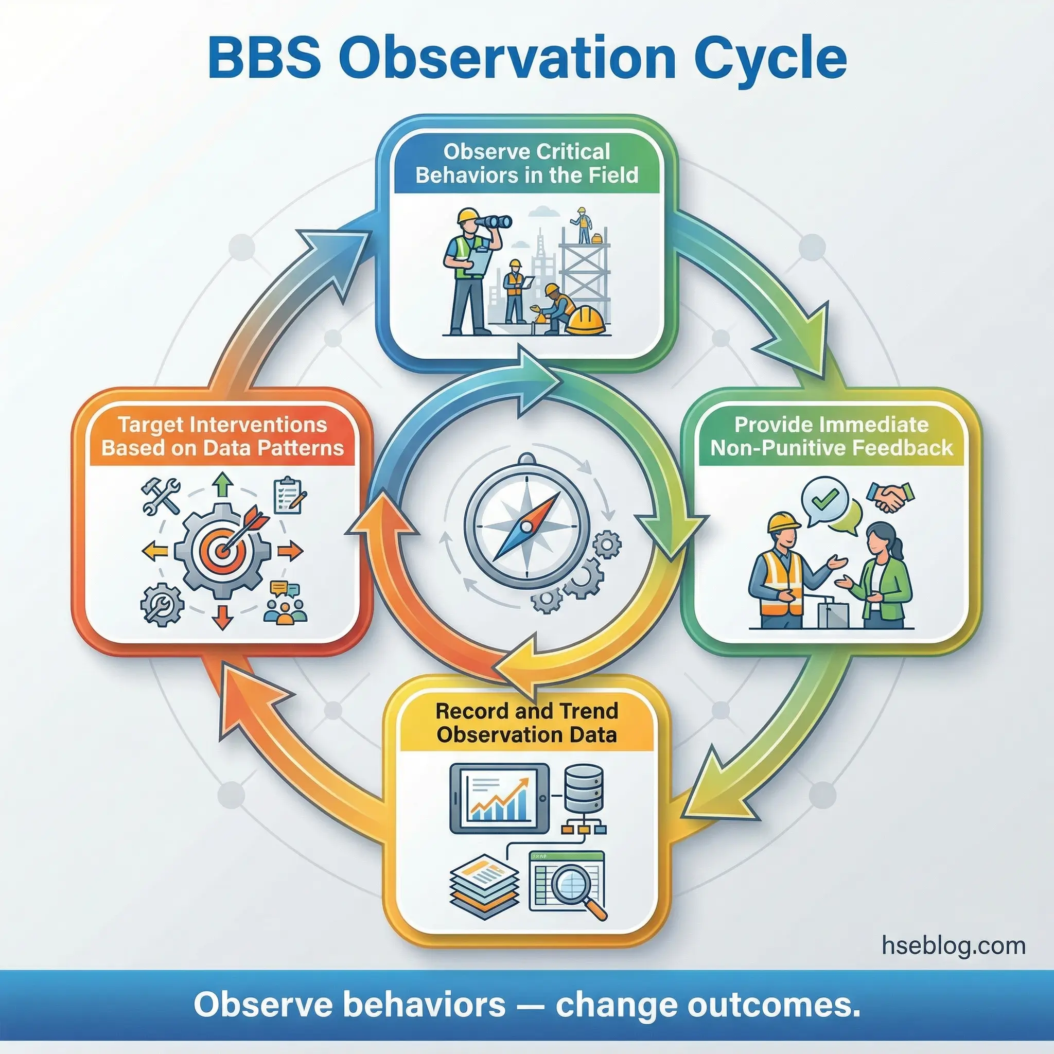 Infographic illustrating the four-stage behavior-based safety observation cycle in a repeating flow — observe critical behaviors in the field, provide immediate non-punitive feedback, record and trend observation data, and target interventions based on data patterns.
