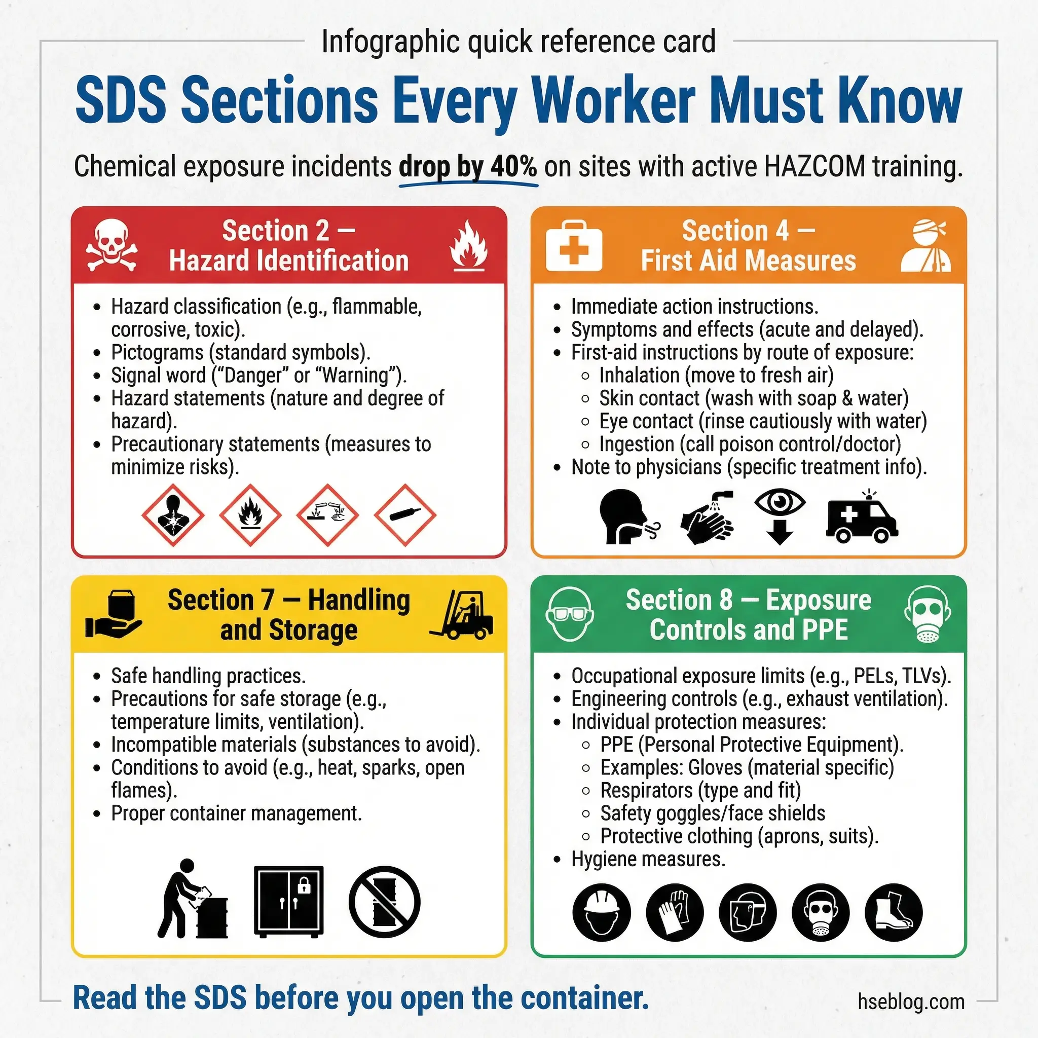 Infographic displaying four critical safety data sheet sections every worker must know as a quick reference card — Section 2 hazard identification, Section 4 first aid measures, Section 7 handling and storage, and Section 8 exposure controls and PPE.