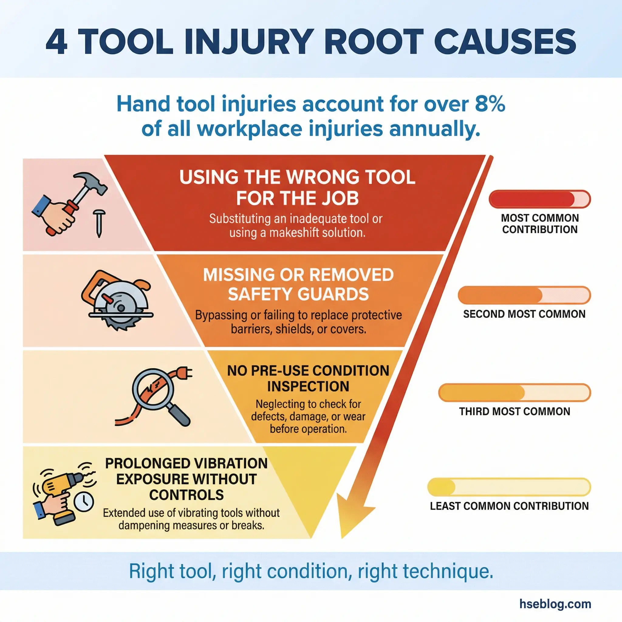 Infographic showing four hand and power tool injury root causes ranked by contribution — using the wrong tool for the job, missing or removed safety guards, no pre-use condition inspection, and prolonged vibration exposure without controls — with a stat that tool injuries account for over 8 percent of all workplace injuries.