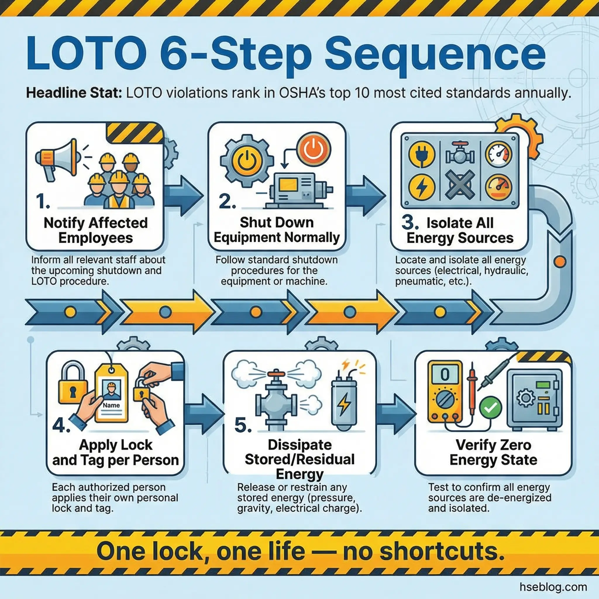 Infographic illustrating the six-step lockout tagout sequence in directional flow — notify affected employees, shut down equipment, isolate all energy sources, apply individual lock and tag, dissipate stored energy, and verify zero energy state.