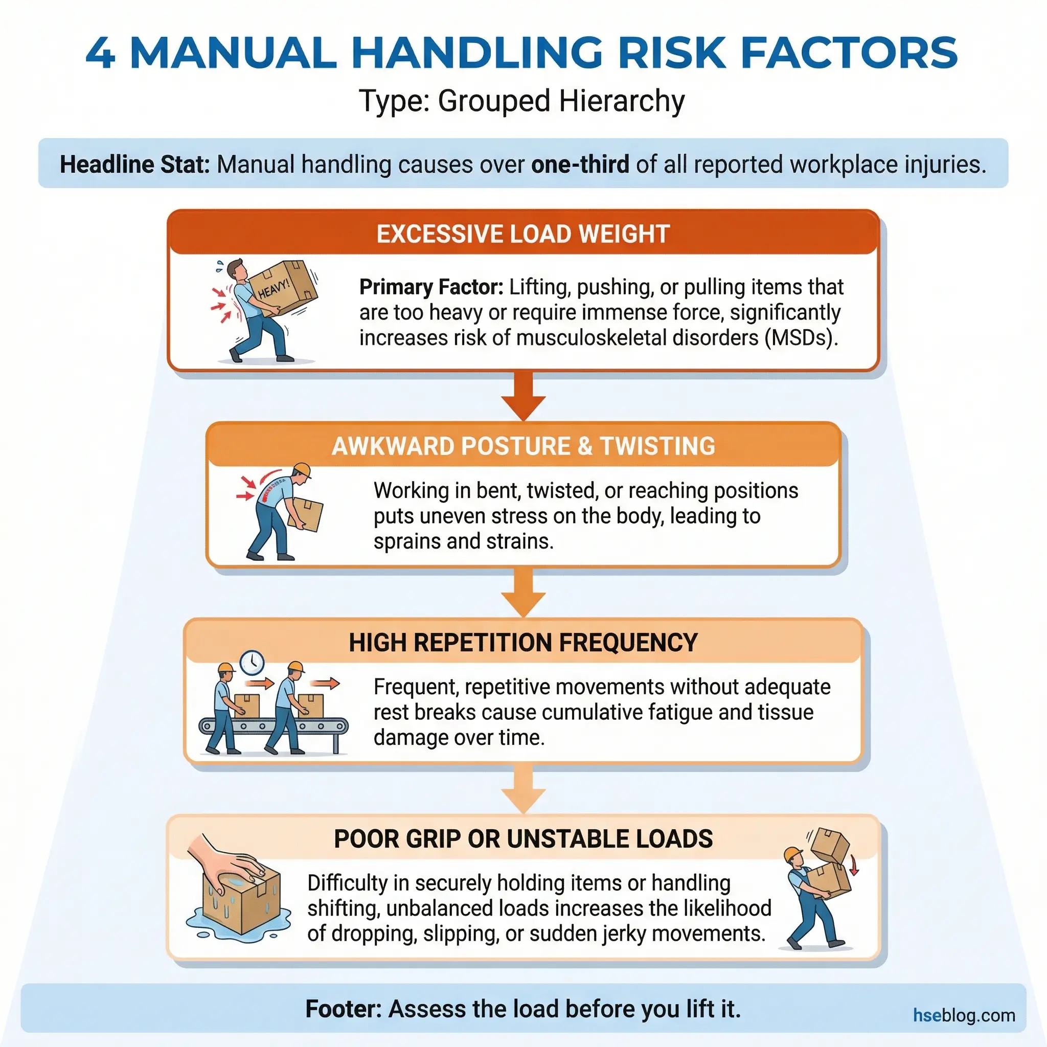 Infographic showing four manual handling risk factors arranged by injury contribution — excessive load weight, awkward posture and twisting, high repetition frequency, and poor grip on unstable loads — with a stat that manual handling causes over one-third of all reported workplace injuries.
