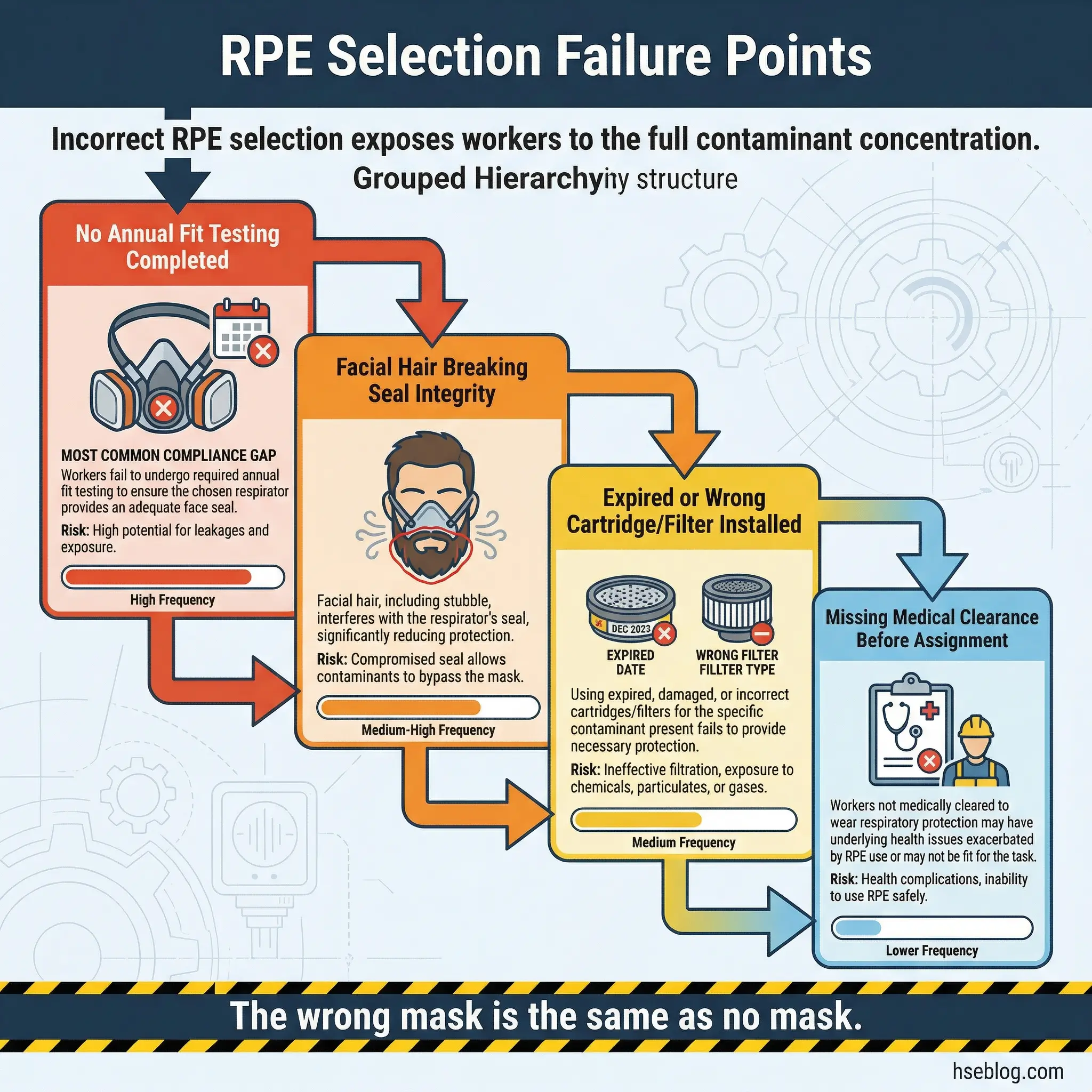 Infographic showing four respiratory protection equipment selection failure points ranked by compliance gap frequency — no annual fit testing, facial hair breaking seal integrity, expired or wrong cartridge installed, and missing medical clearance before assignment.