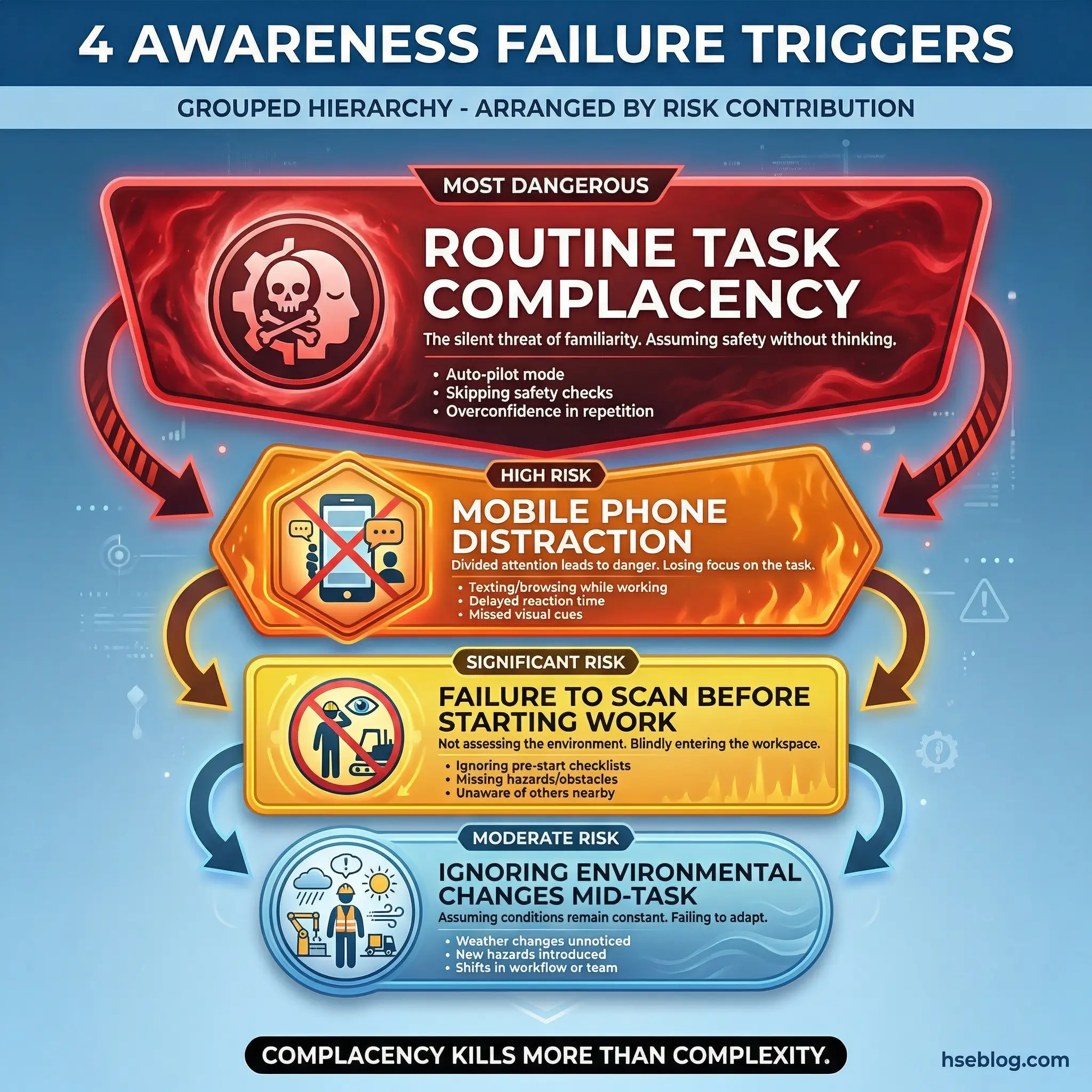 Infographic displaying four situational awareness failure triggers ranked by risk contribution — routine task complacency as the most dangerous, mobile phone distraction, failure to scan before starting work, and ignoring environmental changes during a task.