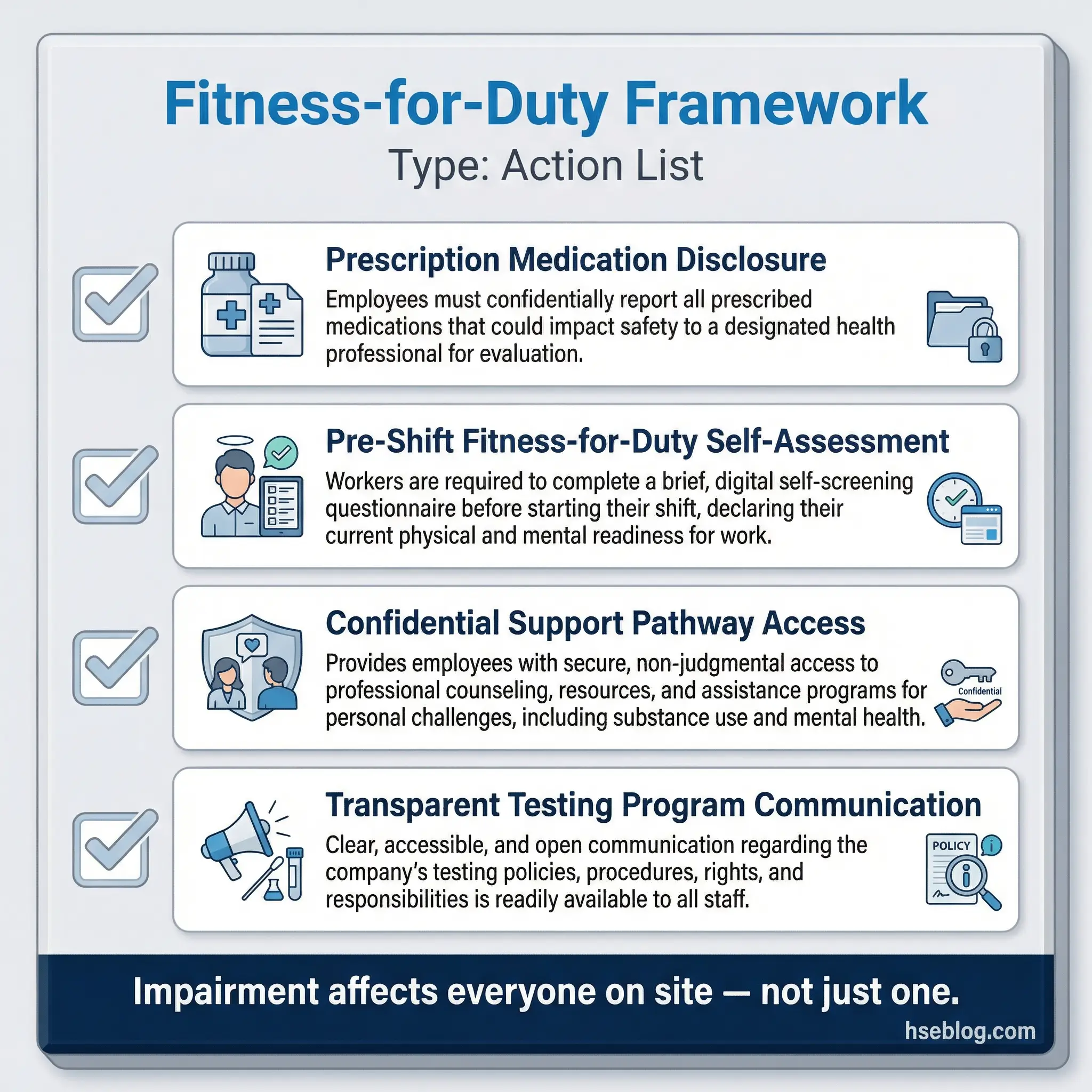 Infographic presenting a fitness-for-duty framework with four elements as a visual checklist — prescription medication disclosure, pre-shift self-assessment, confidential support pathway access, and transparent testing program communication.