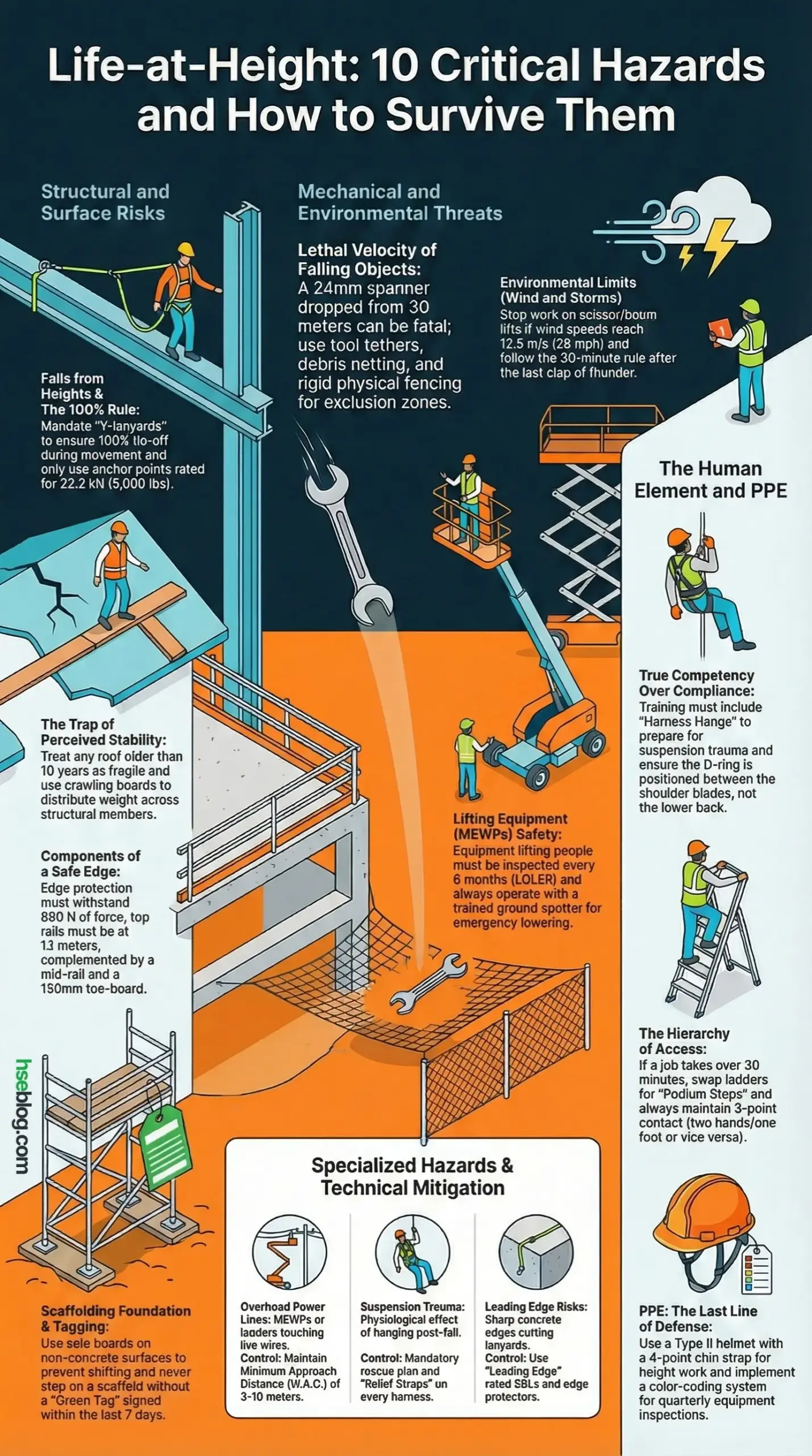 Working at Height Hazards & Controls