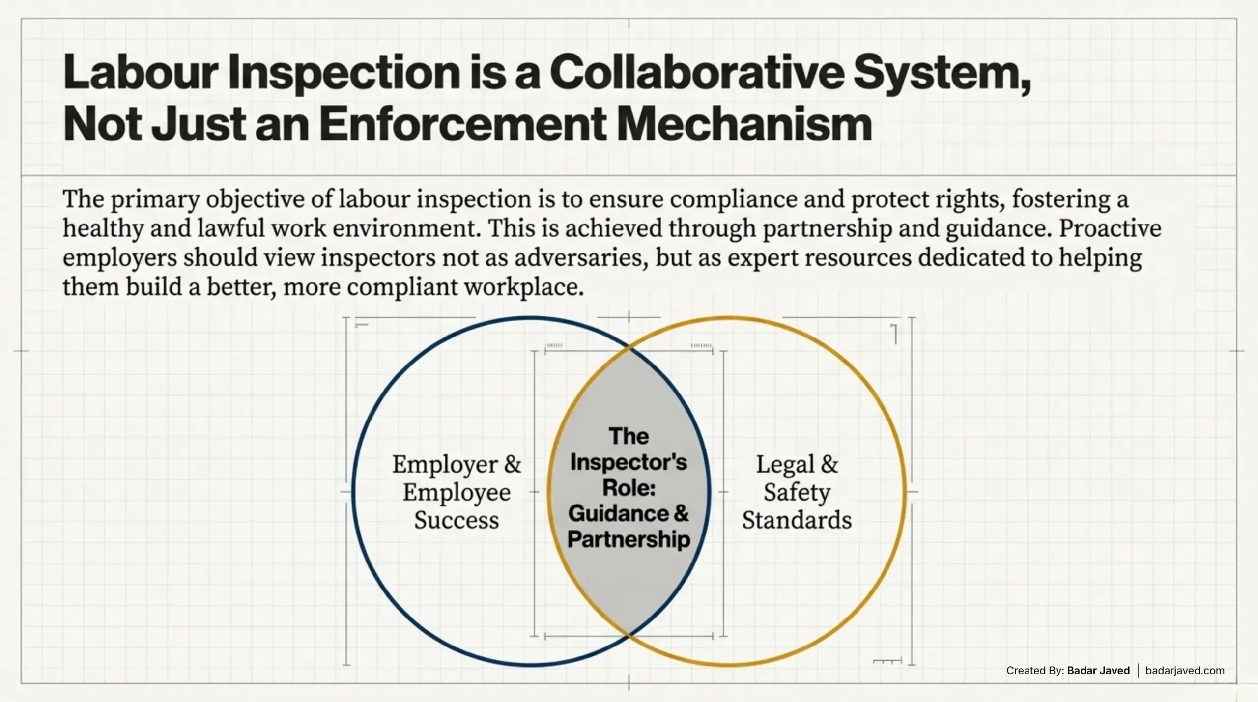 Key Functions of Labour Inspectors and Post-Inspection Actions