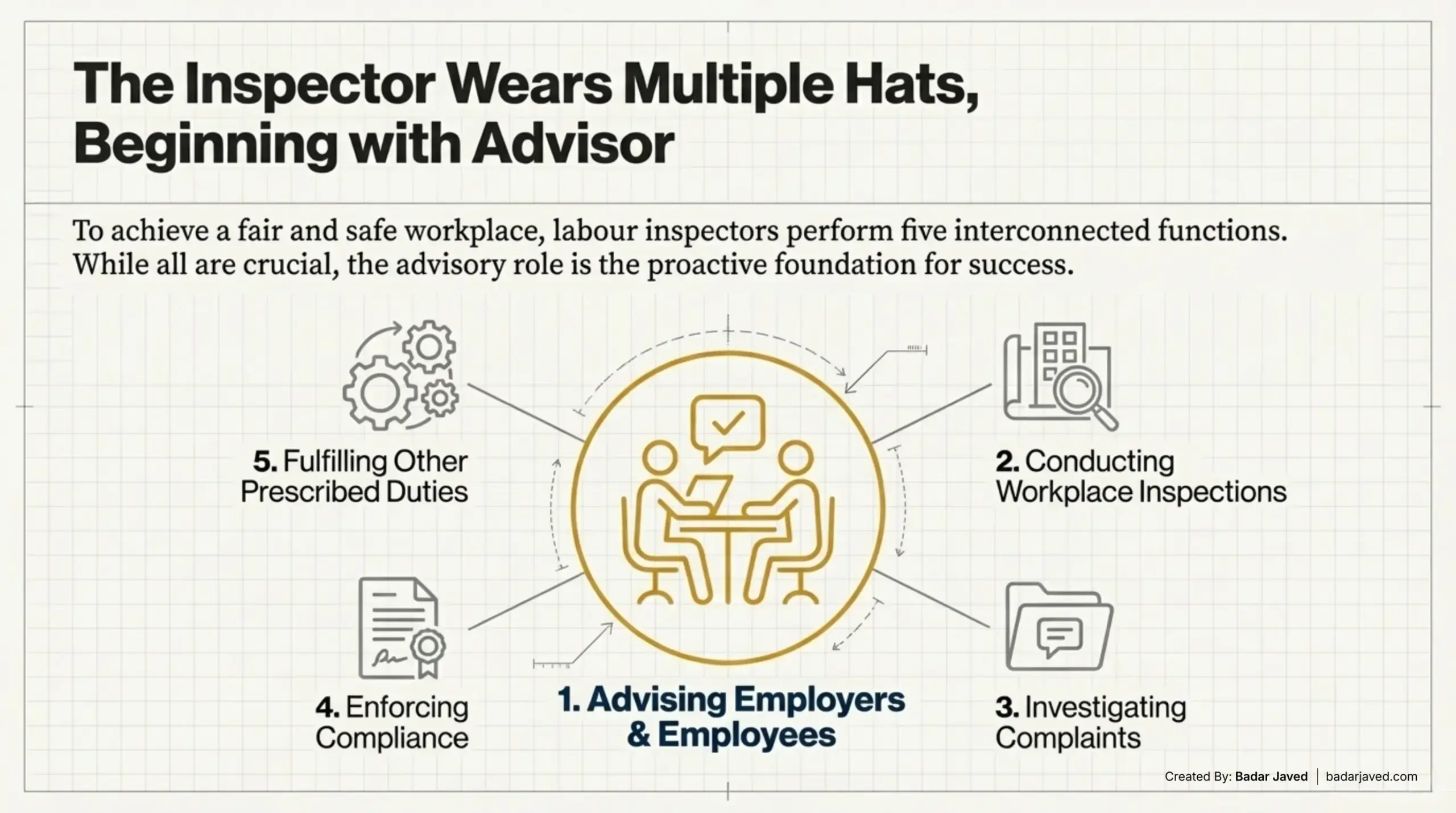 Labour Inspection Duties and Enforcement Measures