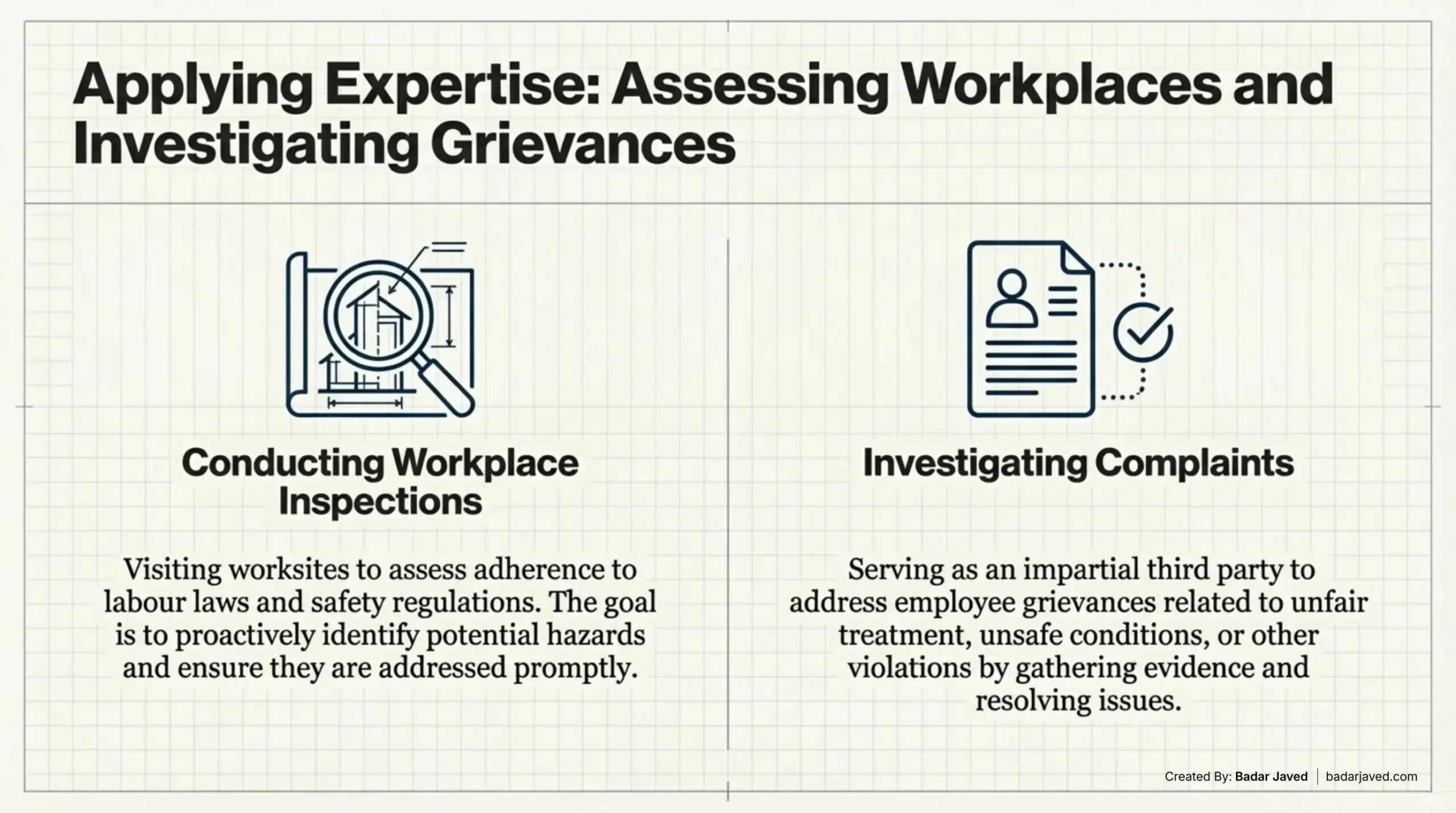 Purpose of Labour Inspections and Subsequent Regulatory Actions