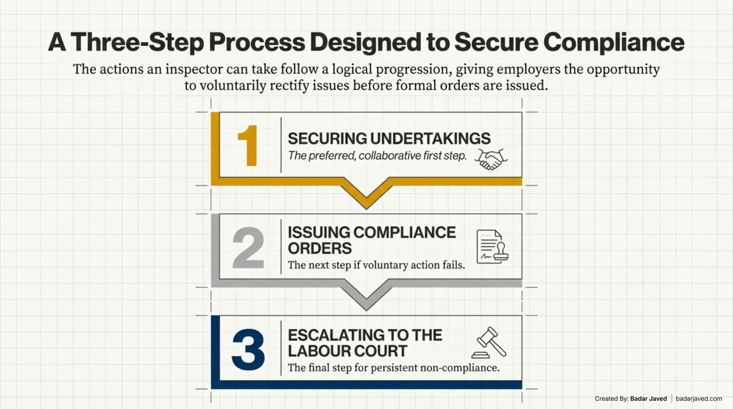 Responsibilities of Labour Inspectors and Outcomes of Inspections