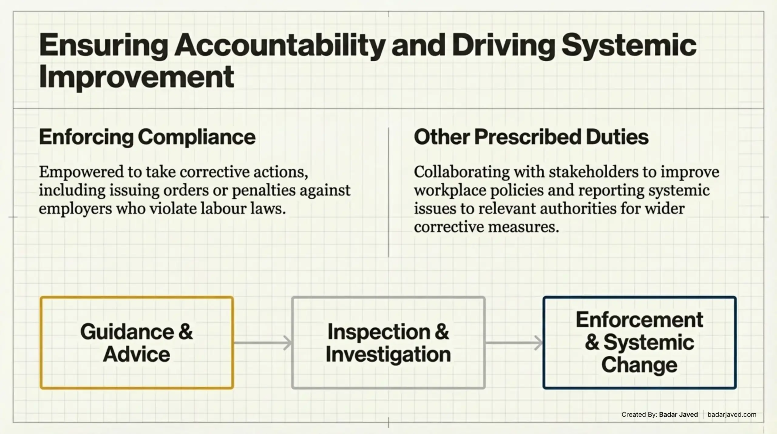 Scope of Labour Inspection and Inspector Interventions