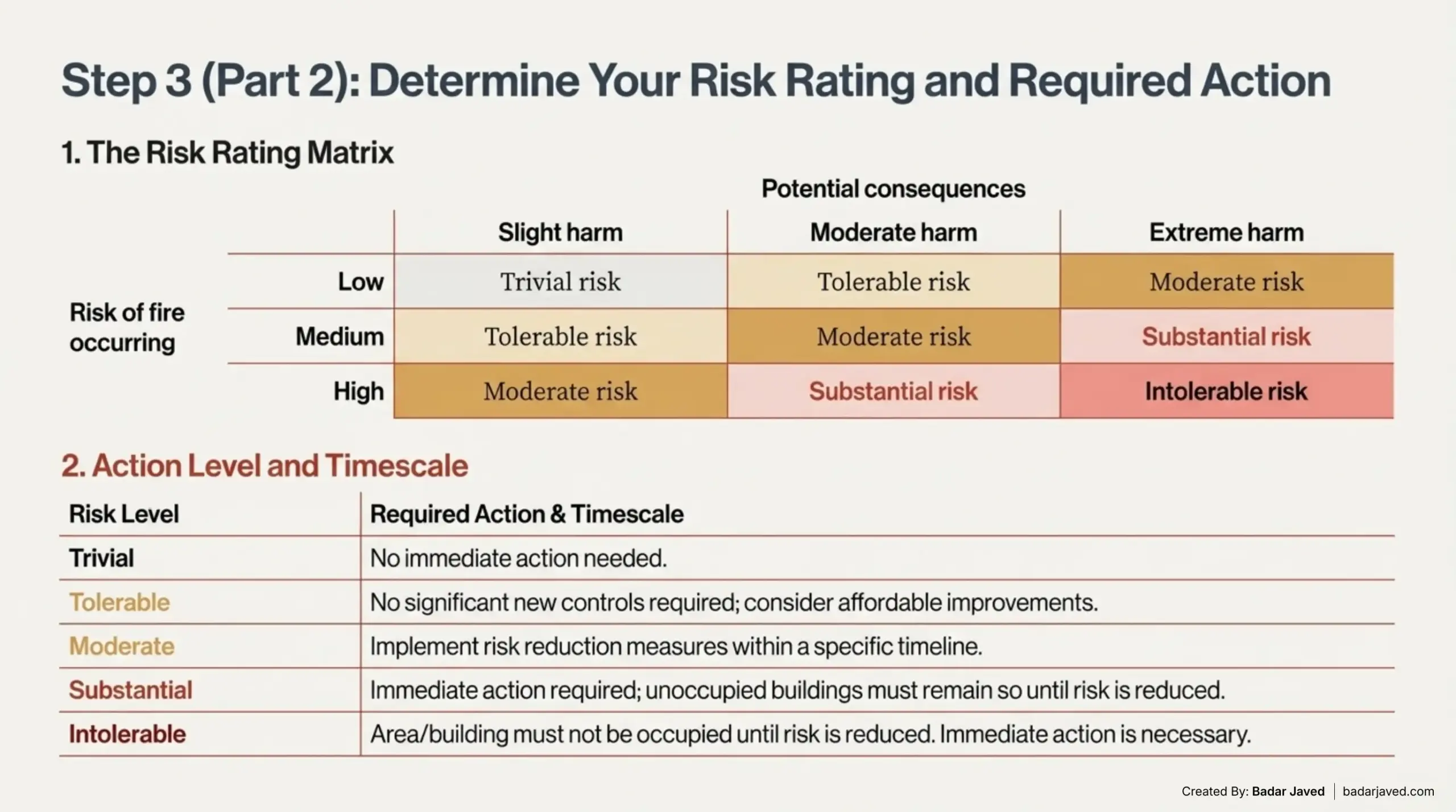 Determine the risk rating - Fire Risk Assessment