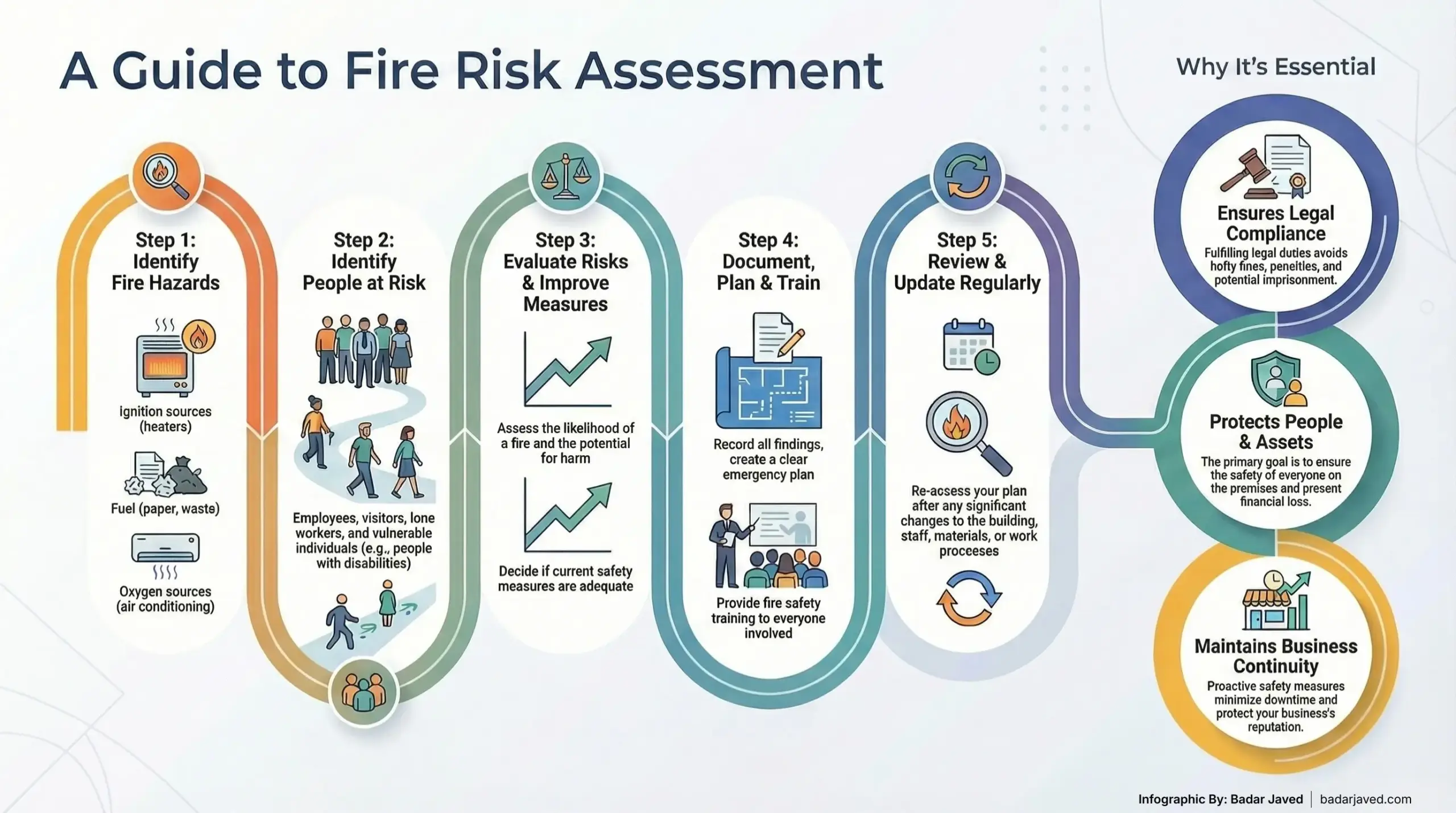 Fire Risk Assessment Infographic
