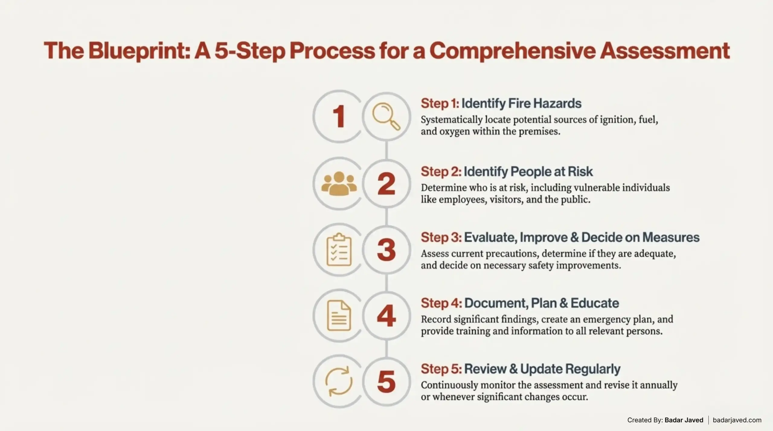 Fire Risk Assessment Process - How To Do It