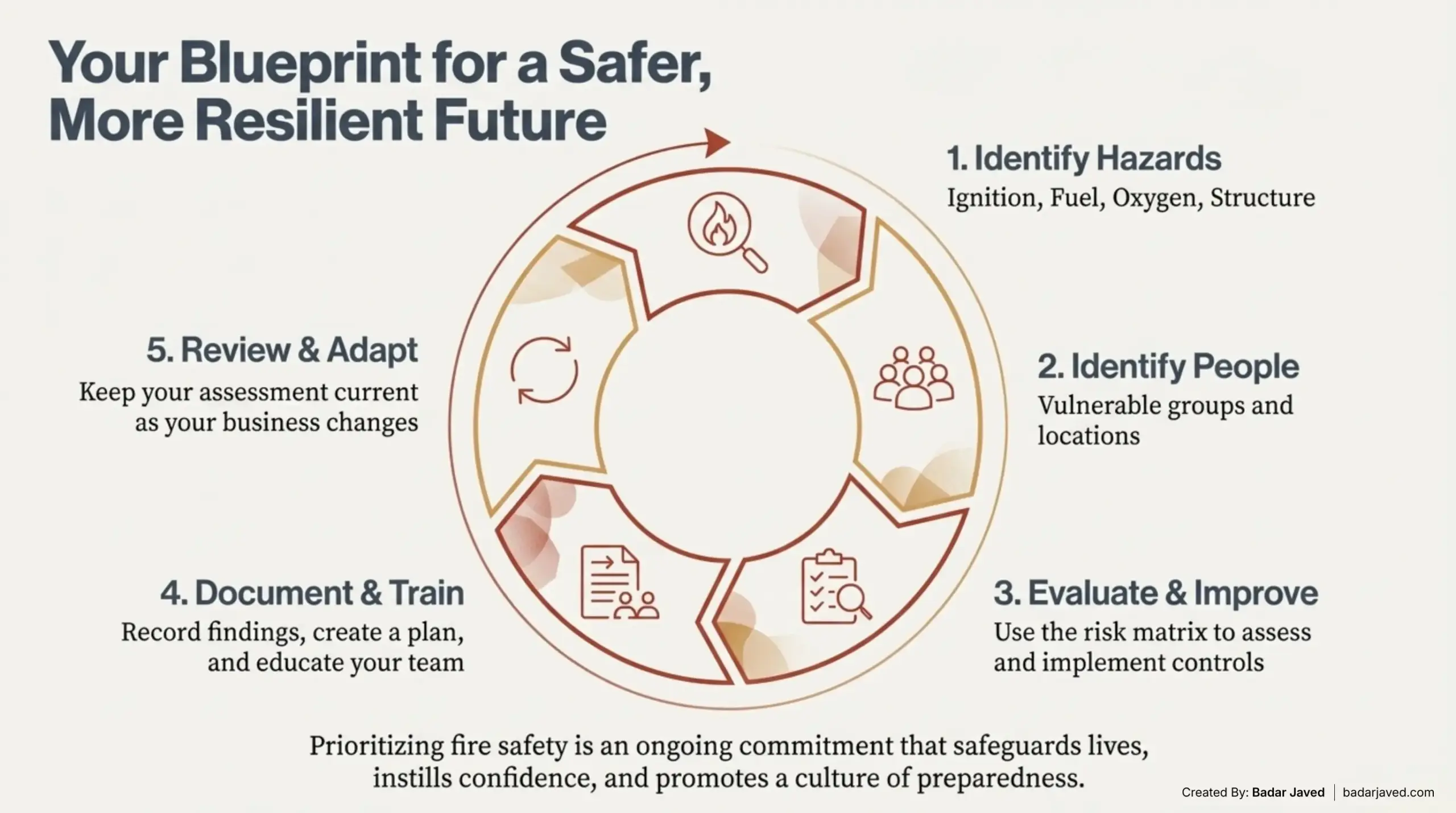 What's Fire Risk Assessment Step-By-Step Process and Benefits