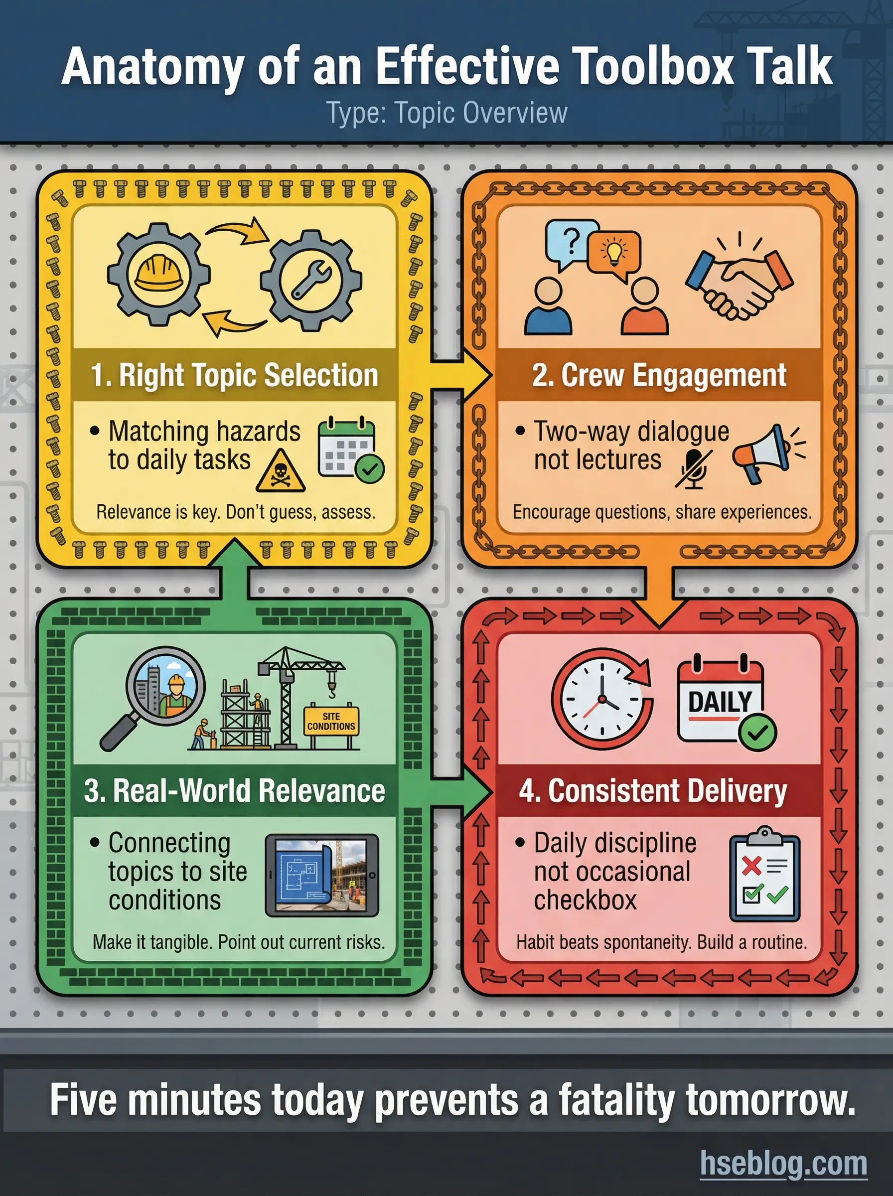 Infographic showing four key components of an effective toolbox talk: right topic selection, crew engagement, real-world relevance, and consistent daily delivery for workplace safety.