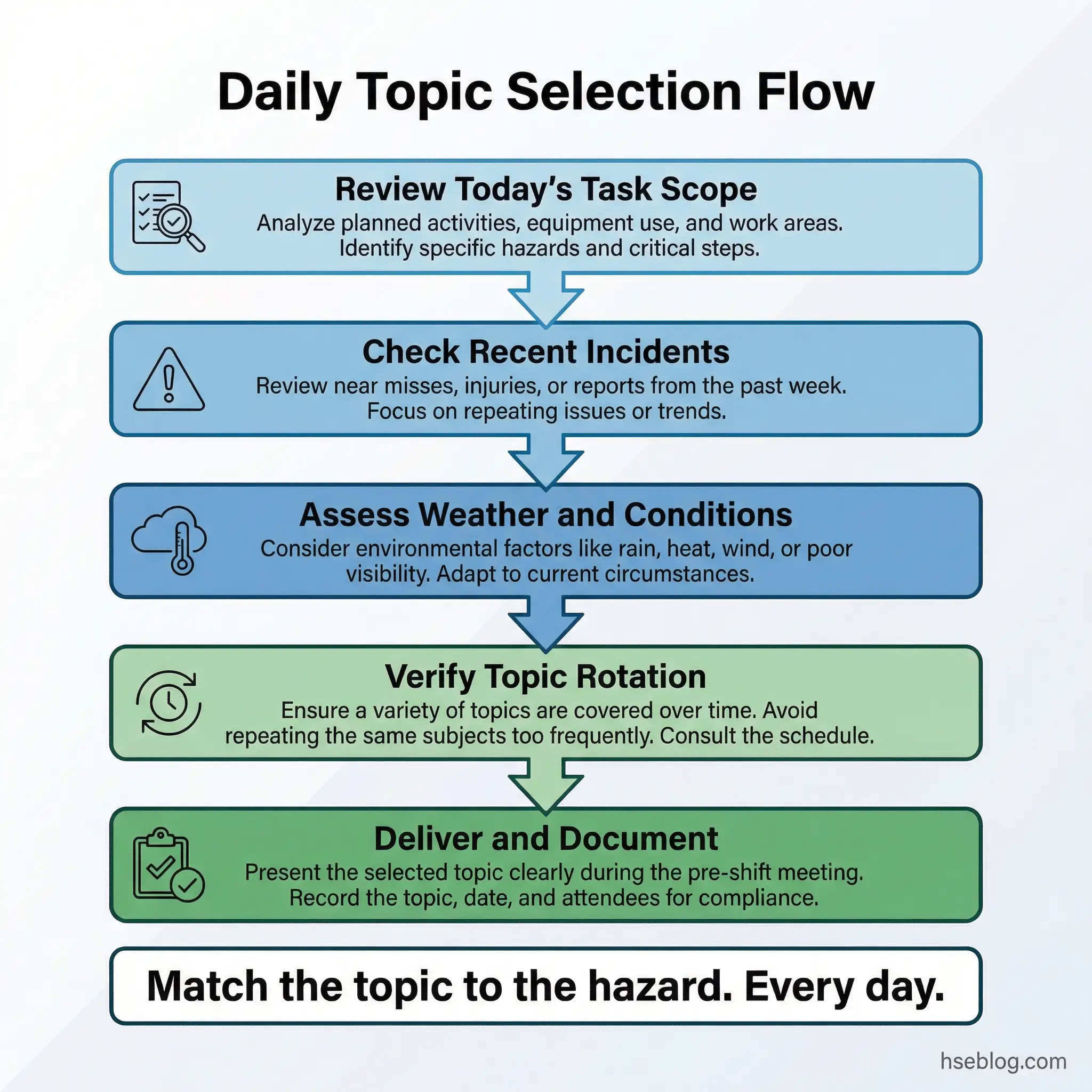 Flowchart showing six sequential steps for selecting daily safety topics: review task scope, check incidents, assess weather, verify topic rotation, deliver and document, with emphasis on matching ...