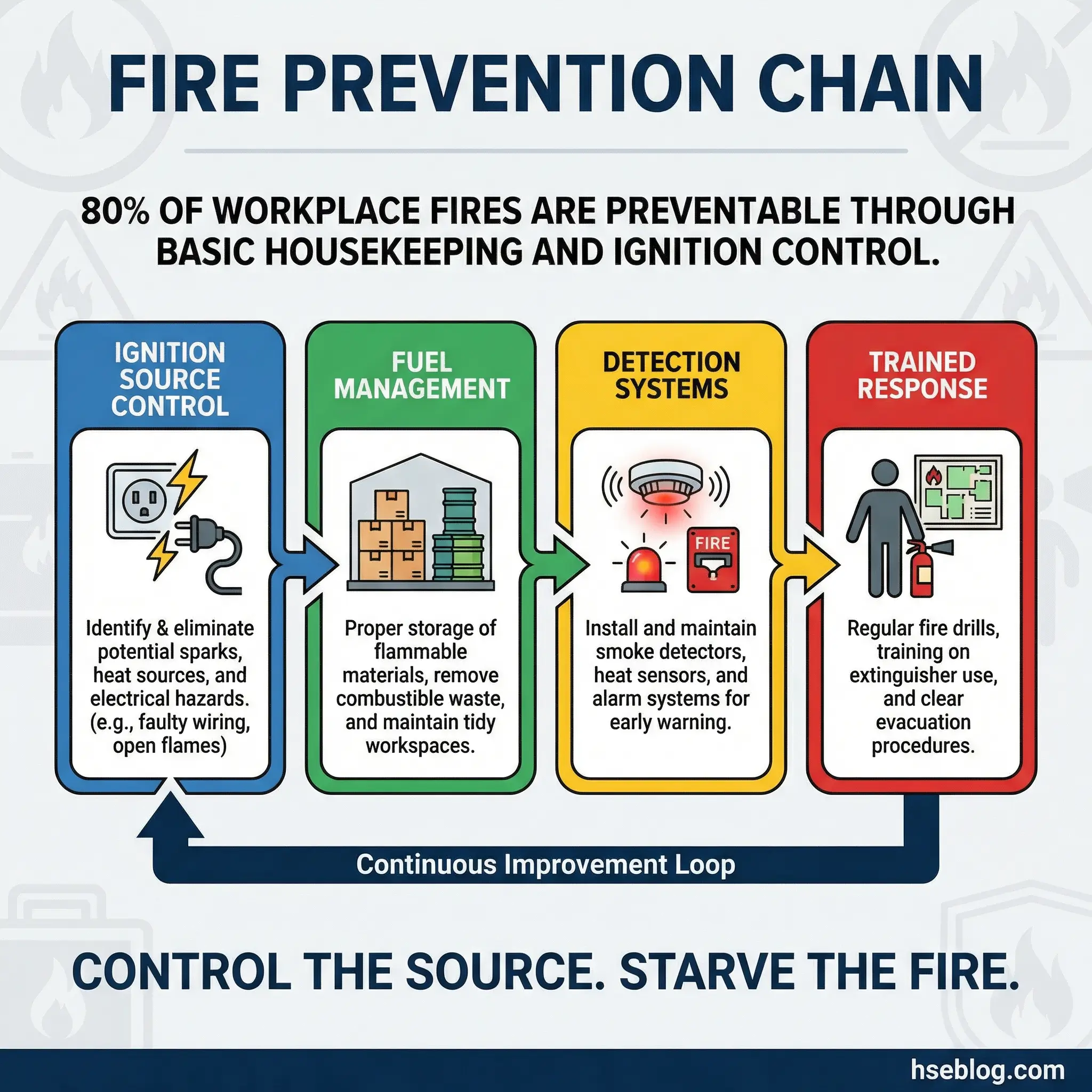 Infographic showing four steps of fire prevention chain: ignition source control, fuel management, detection systems, and trained response, with continuous improvement loop.