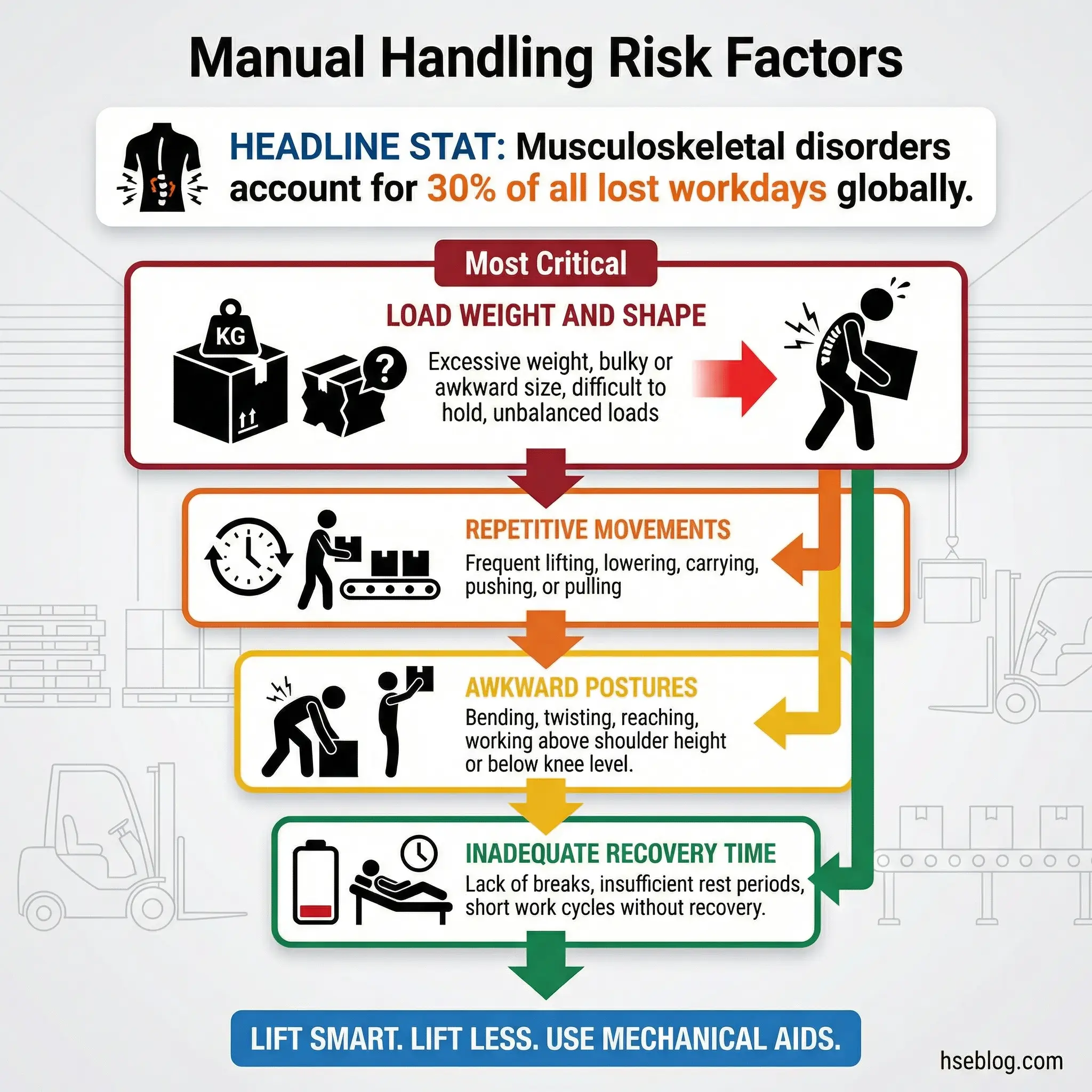 Infographic showing manual handling risk factors including load weight, repetitive movements, awkward postures, and inadequate recovery time as causes of musculoskeletal disorders.