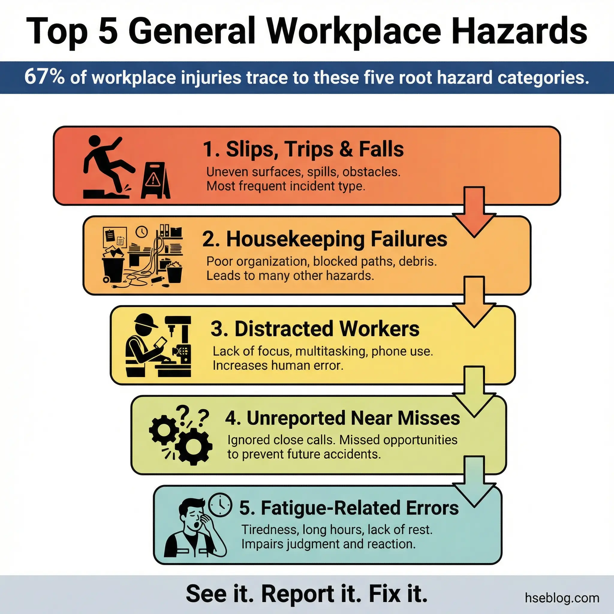 Infographic showing the top 5 workplace hazards: slips and falls, housekeeping failures, distracted workers, unreported near misses, and fatigue-related errors.
